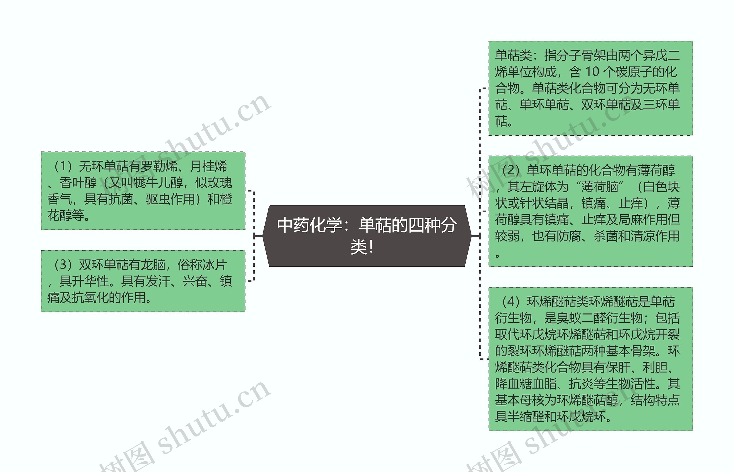 中药化学：单萜的四种分类！思维导图