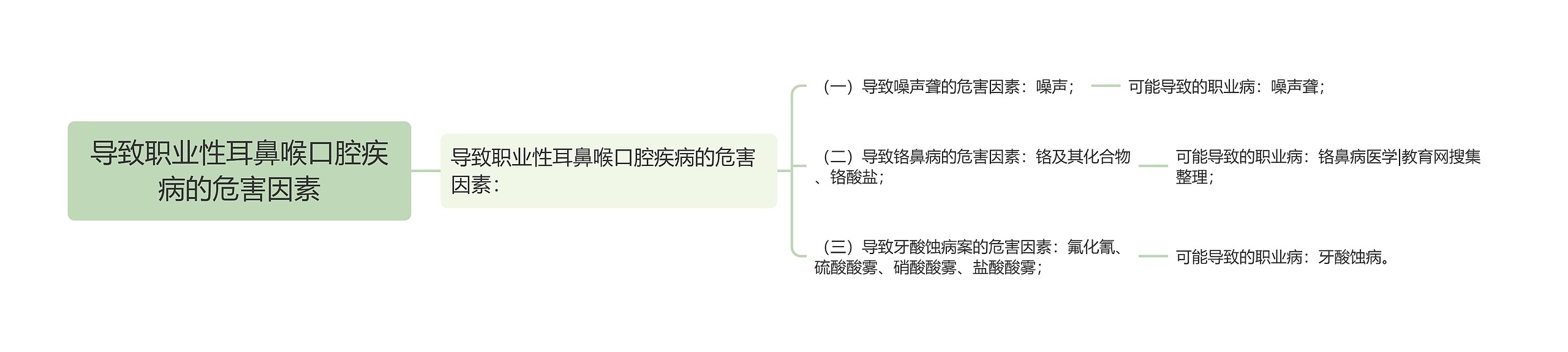 导致职业性耳鼻喉口腔疾病的危害因素 导致职业性耳鼻喉口腔疾病的危害因素
