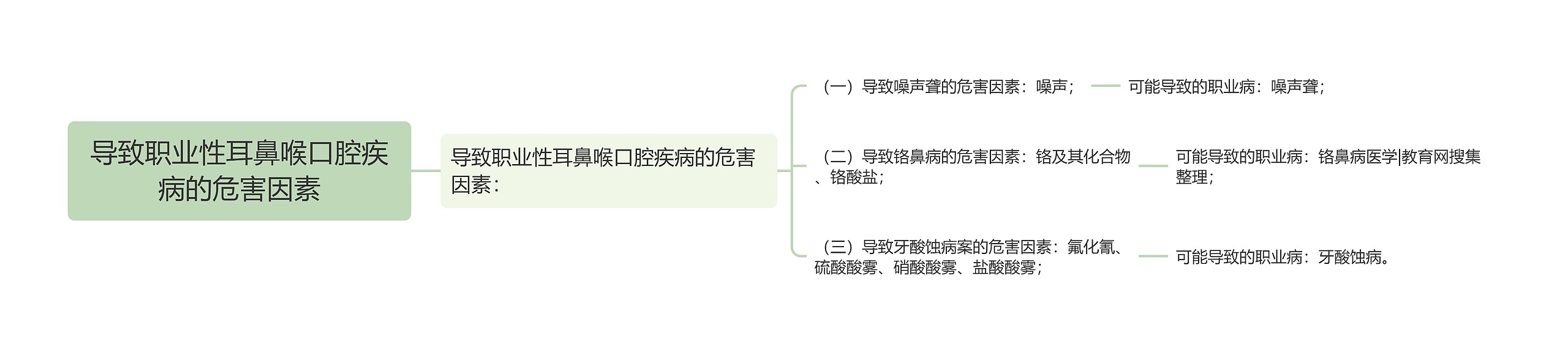 导致职业性耳鼻喉口腔疾病的危害因素