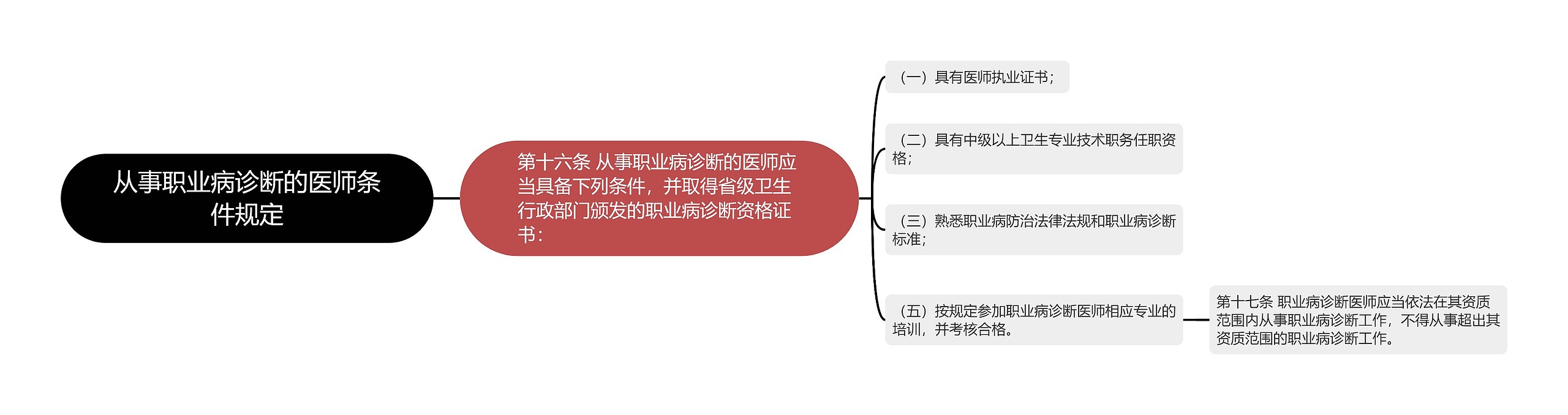 从事职业病诊断的医师条件规定思维导图