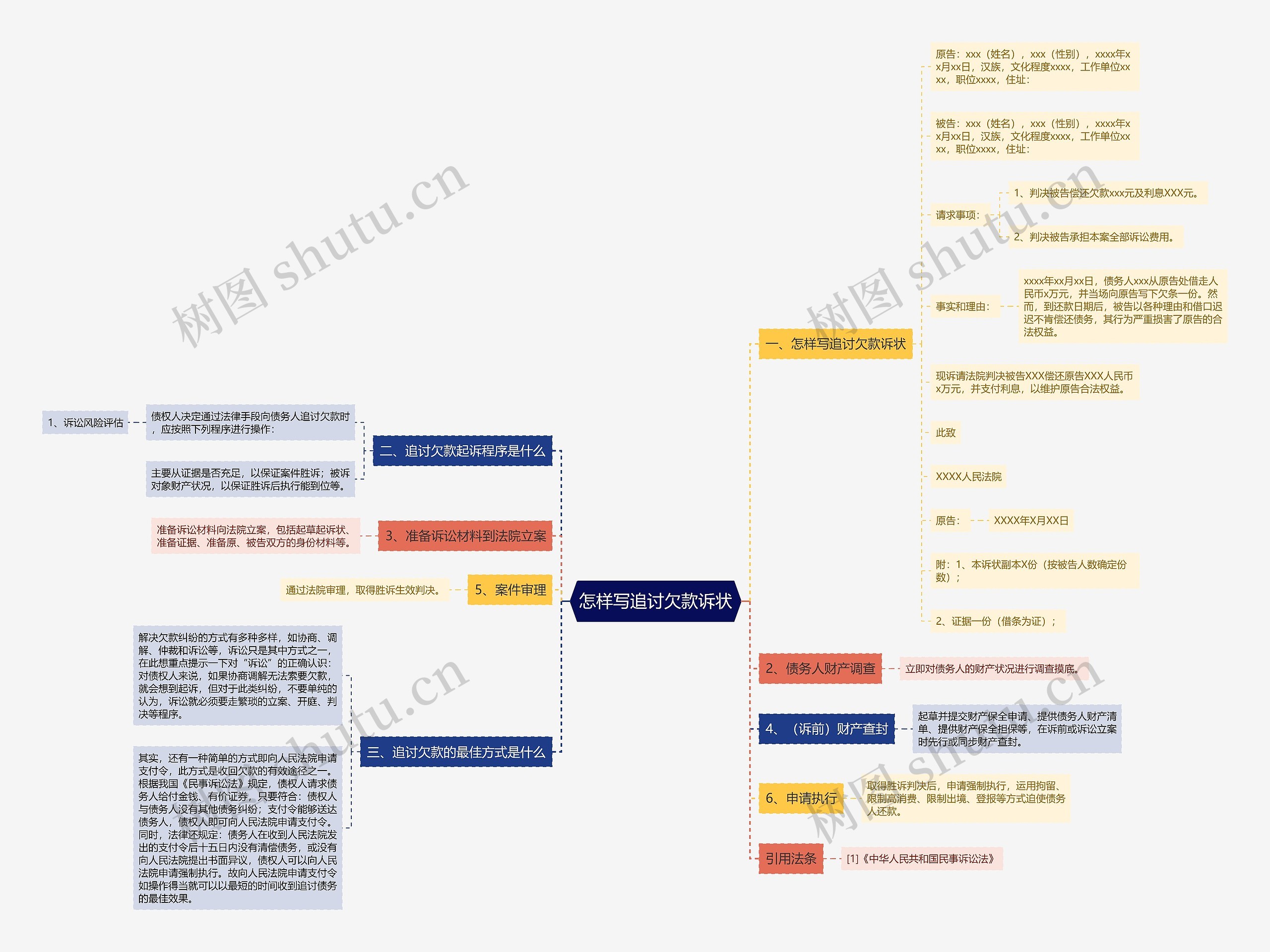 怎样写追讨欠款诉状思维导图