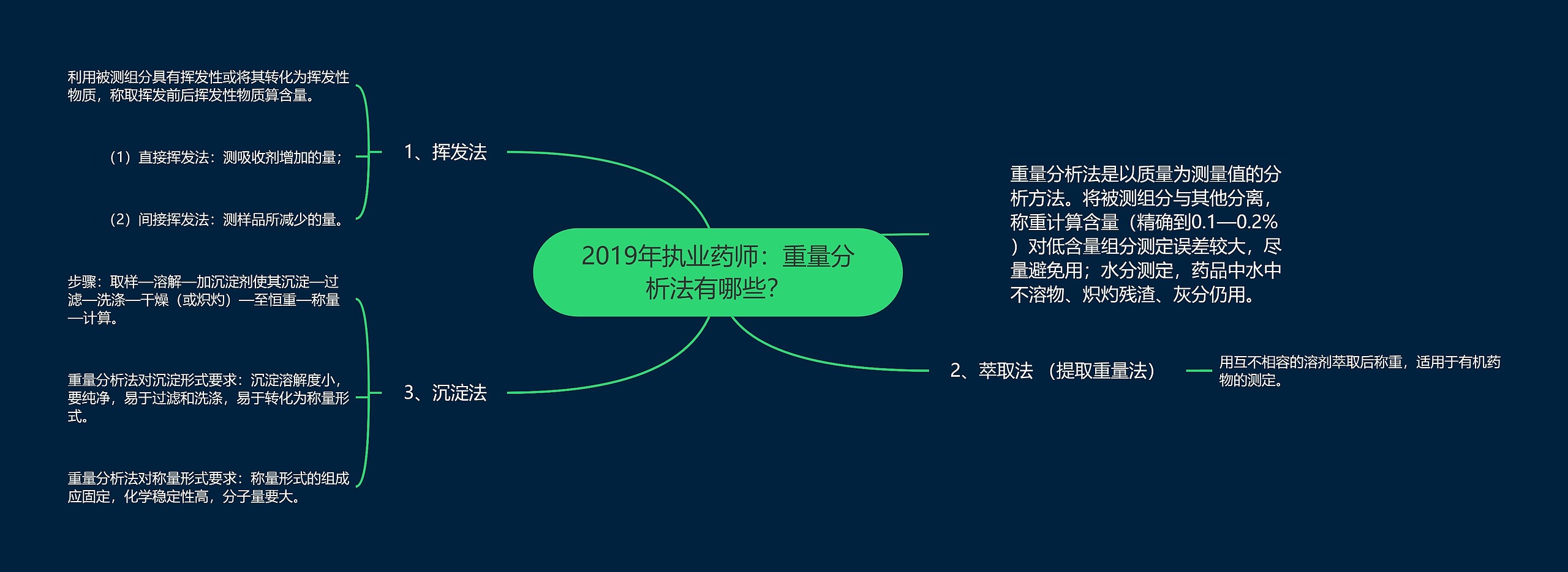 2019年执业药师：重量分析法有哪些？思维导图