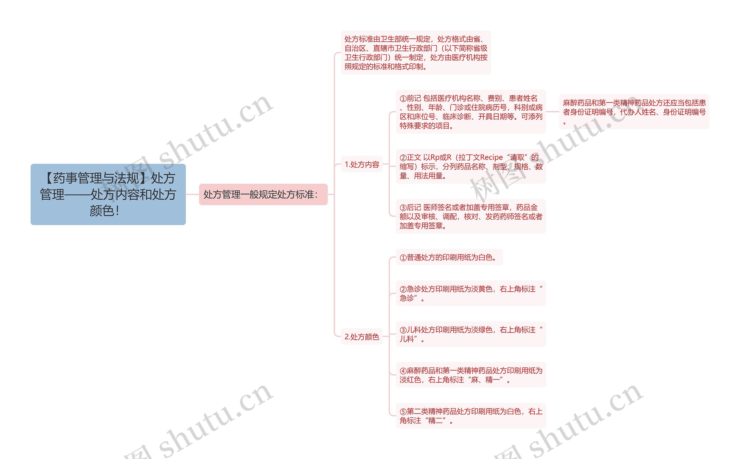 【药事管理与法规】处方管理——处方内容和处方颜色！思维导图