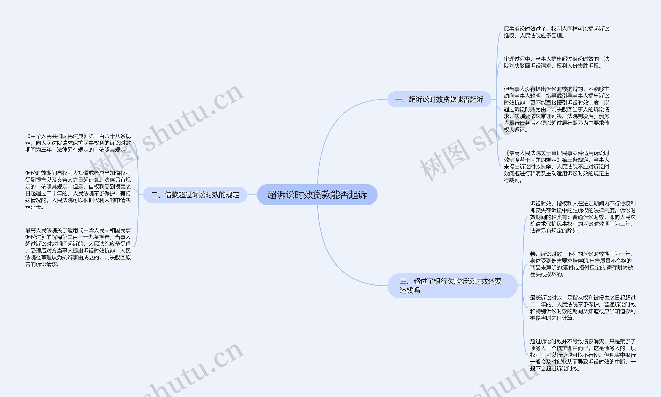 超诉讼时效贷款能否起诉思维导图