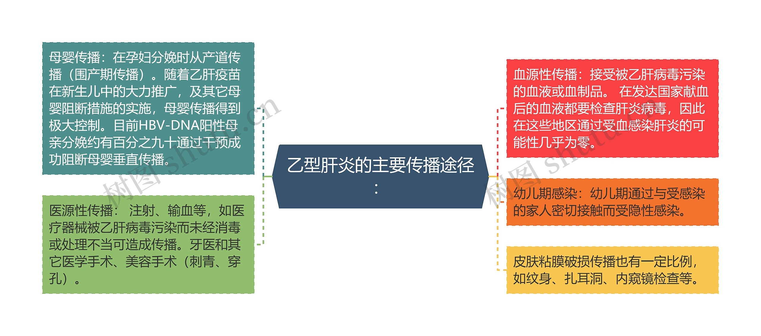 乙型肝炎的主要传播途径：