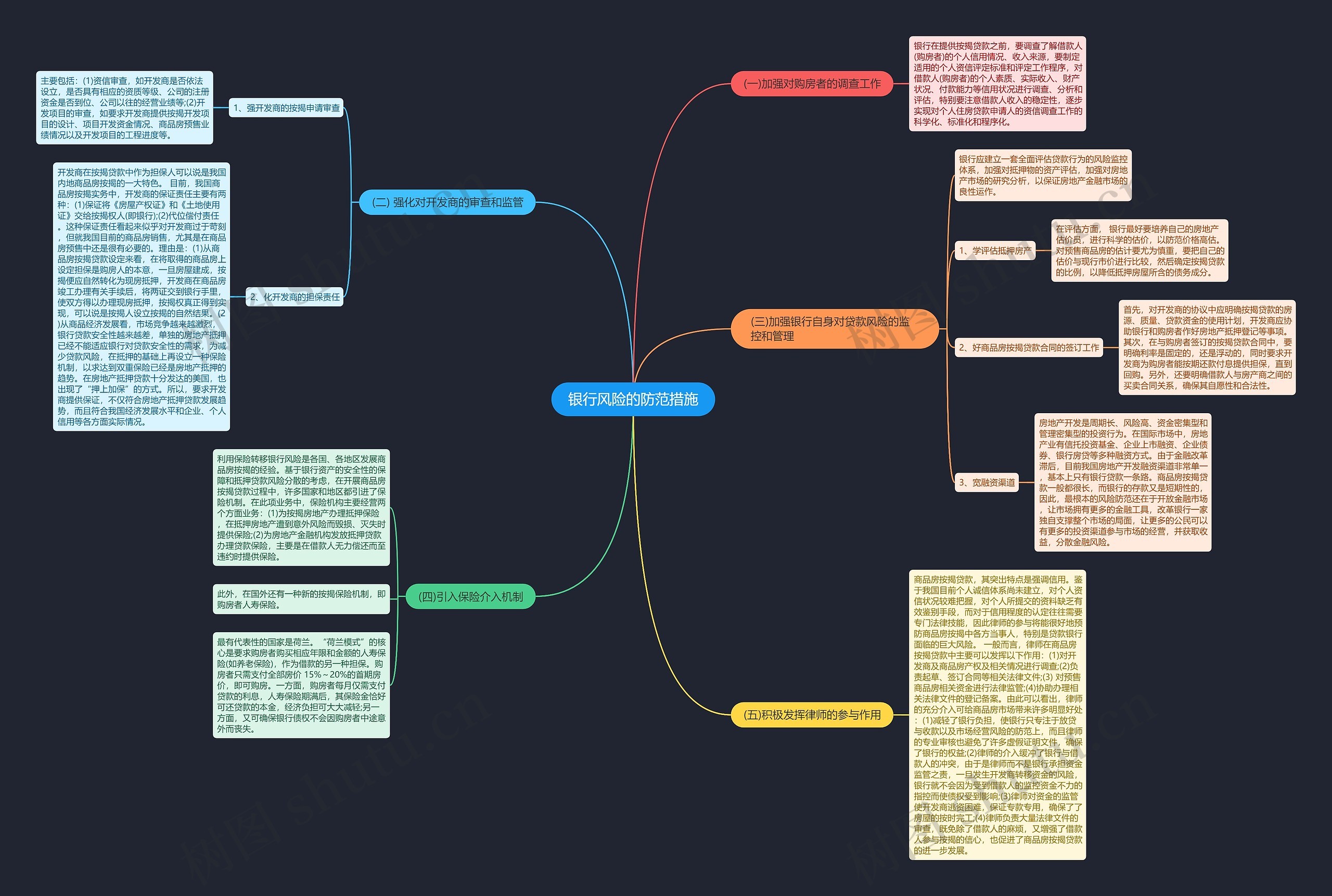 银行风险的防范措施思维导图