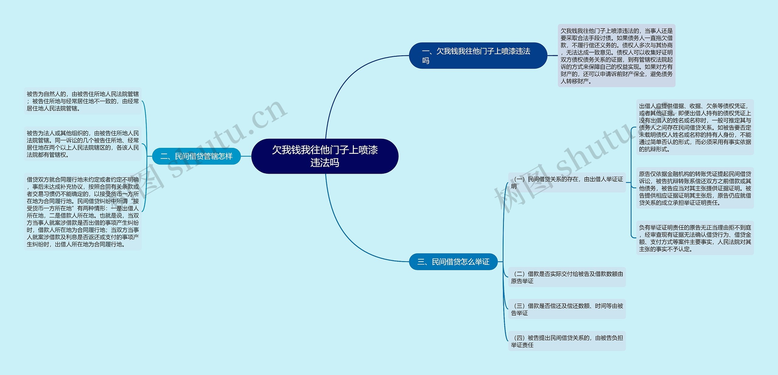 欠我钱我往他门子上喷漆违法吗思维导图