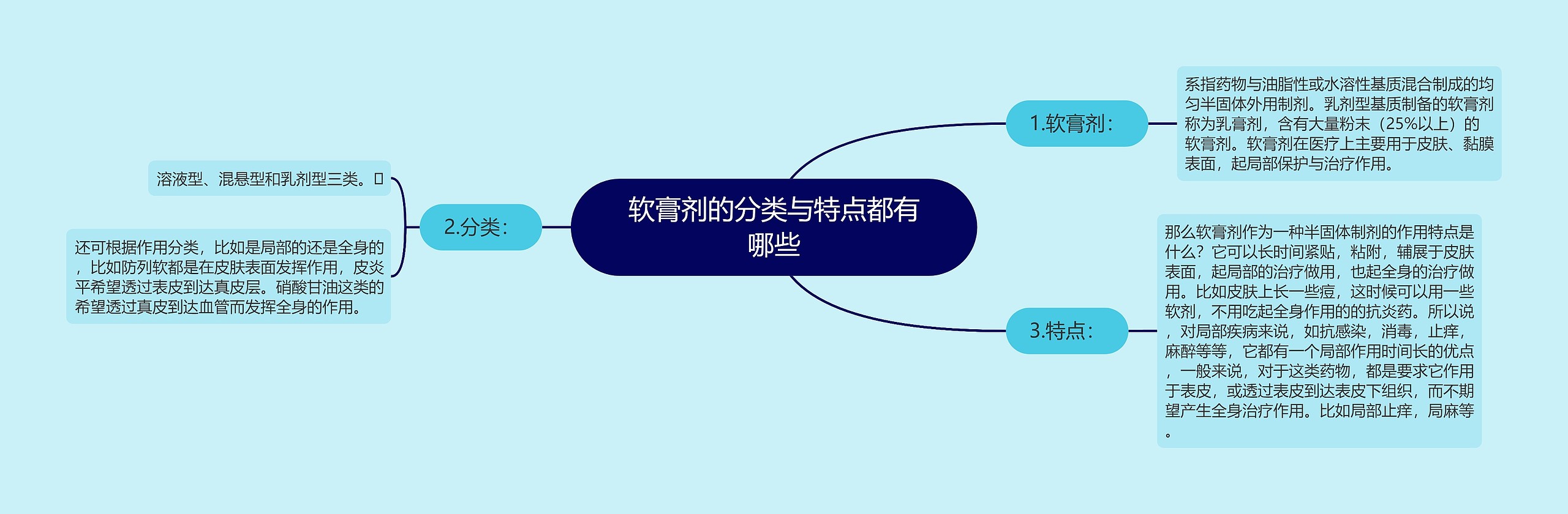 软膏剂的分类与特点都有哪些思维导图