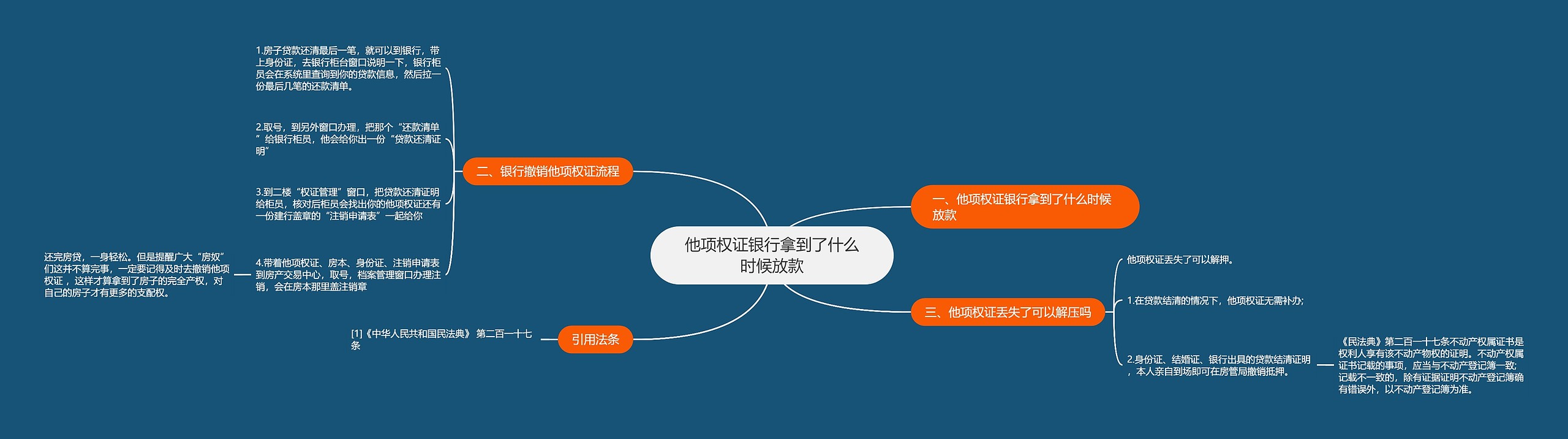 他项权证银行拿到了什么时候放款思维导图