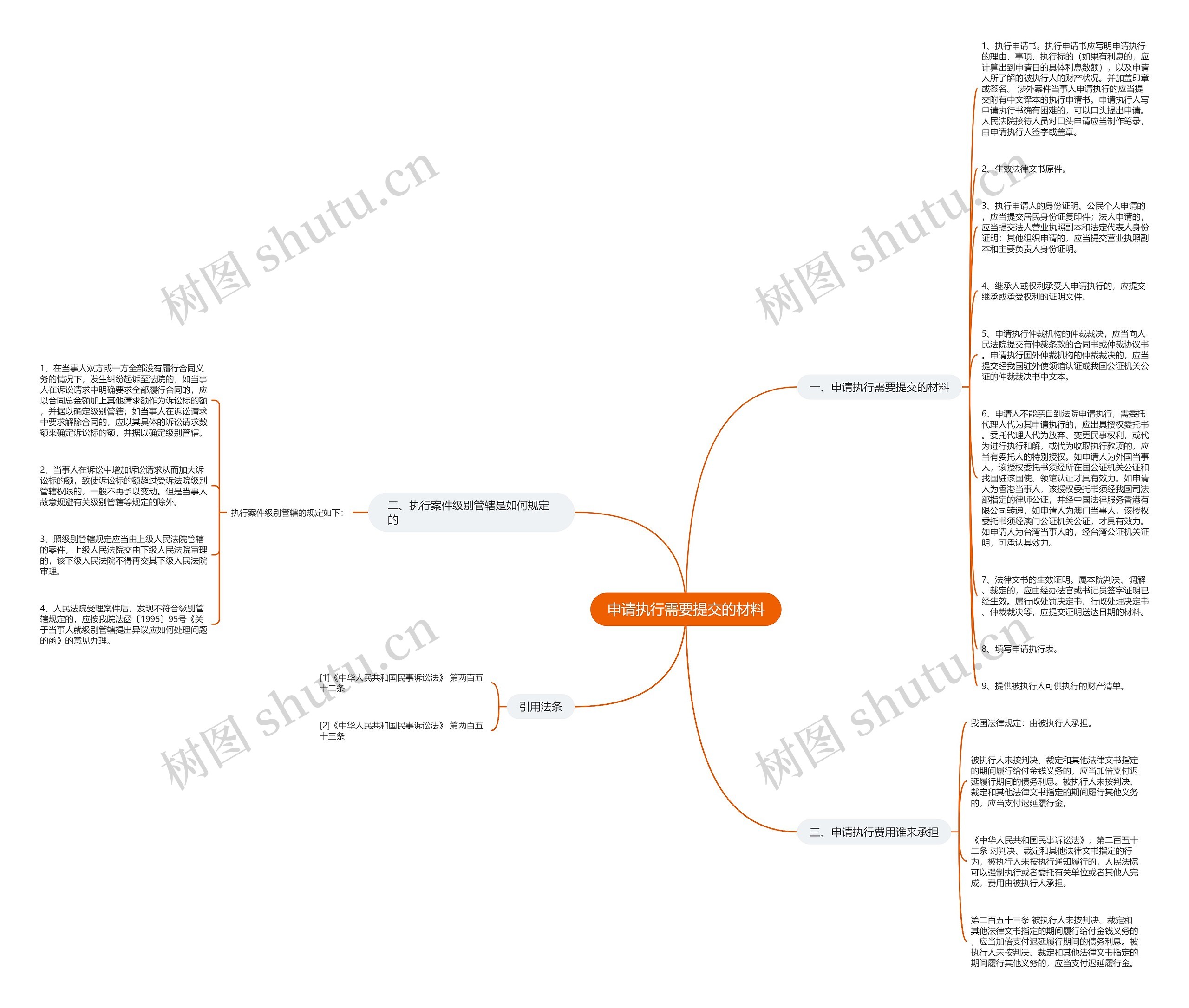申请执行需要提交的材料思维导图