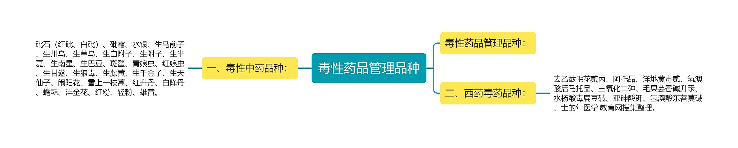 毒性药品管理品种 毒性药品管理品种