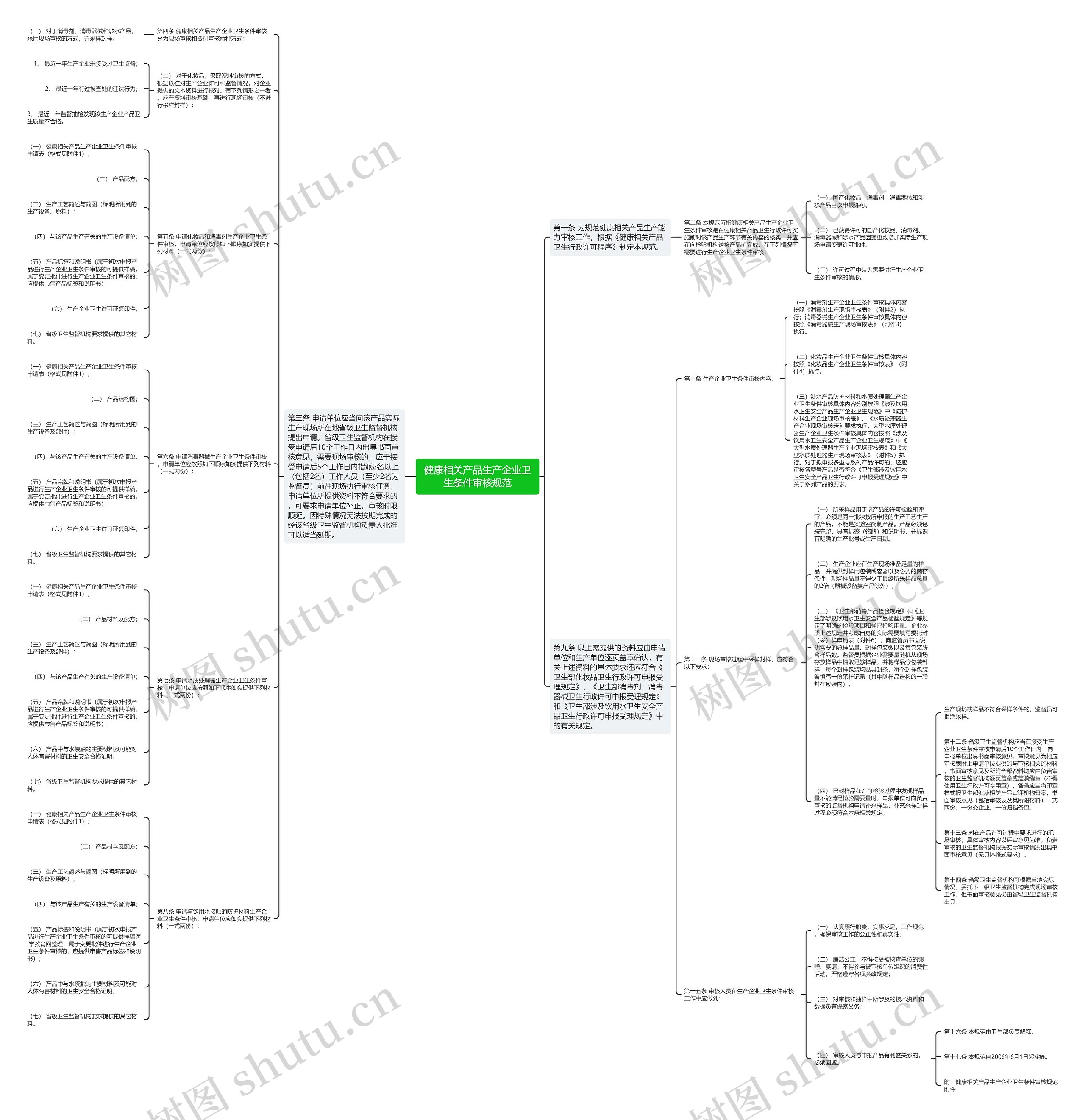 健康相关产品生产企业卫生条件审核规范思维导图