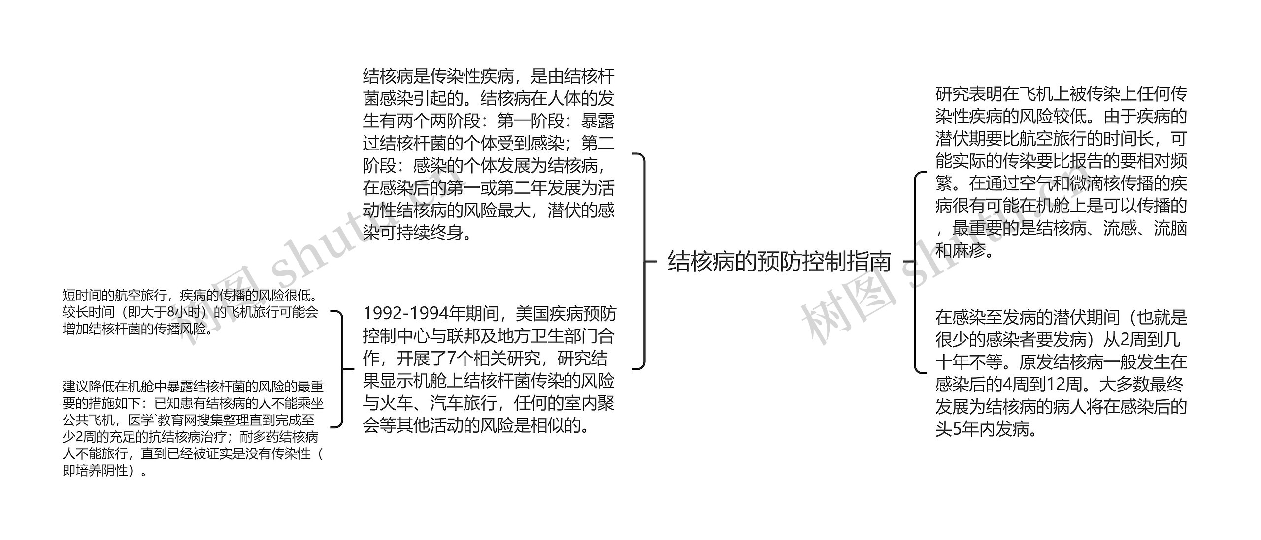 结核病的预防控制指南 结核病的预防控制指南