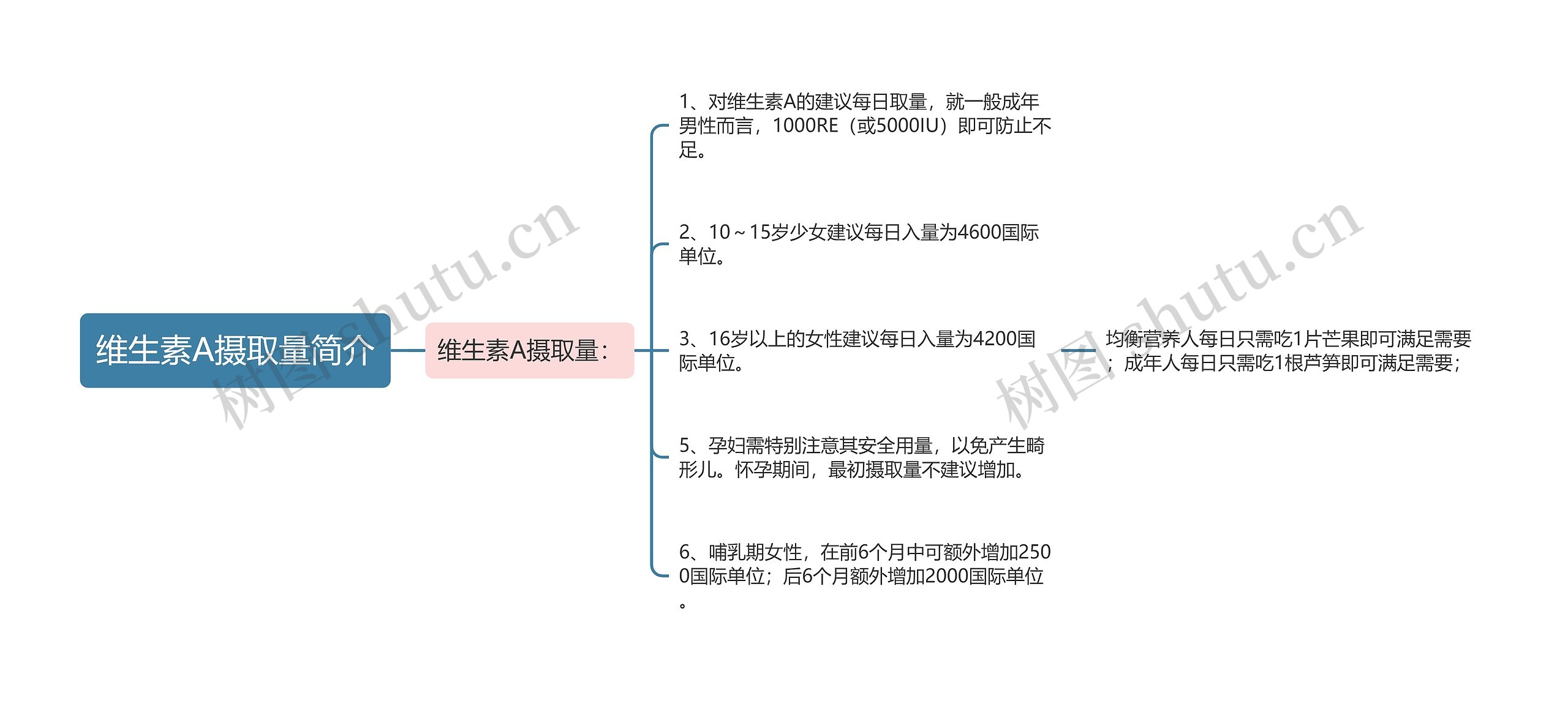 维生素A摄取量简介