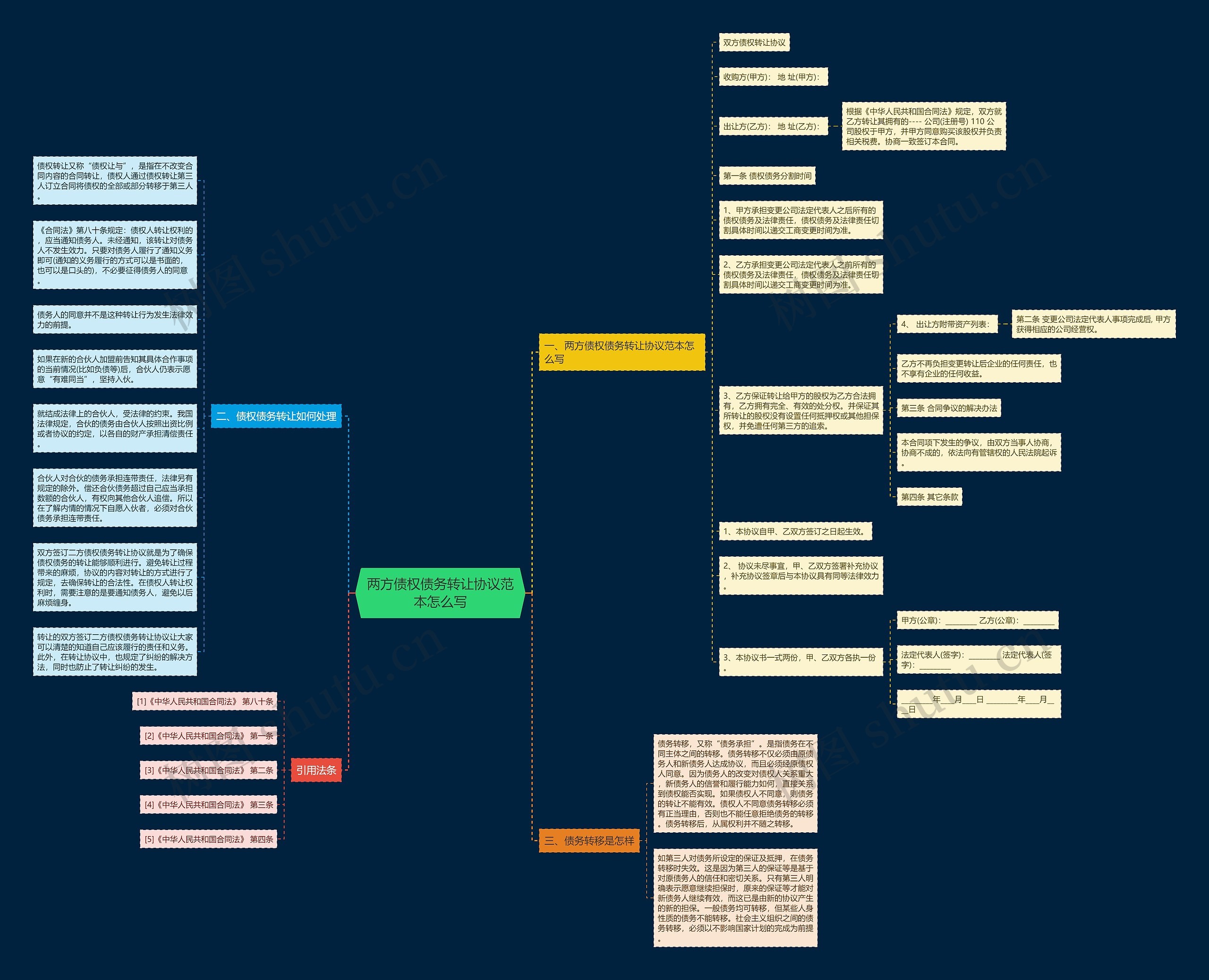 两方债权债务转让协议范本怎么写思维导图