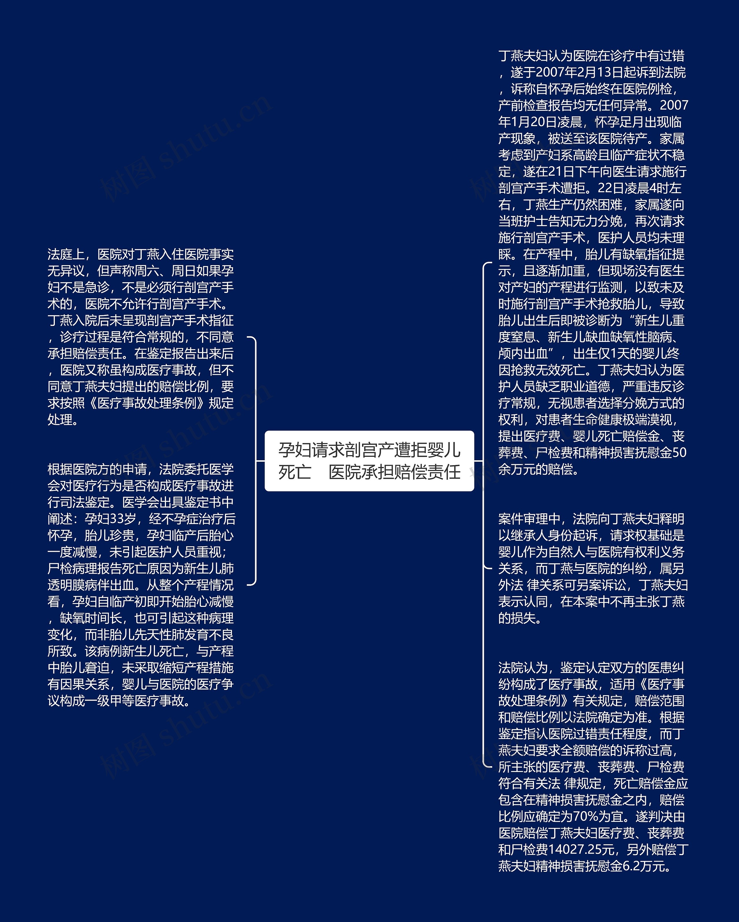 孕妇请求剖宫产遭拒婴儿死亡　医院承担赔偿责任思维导图