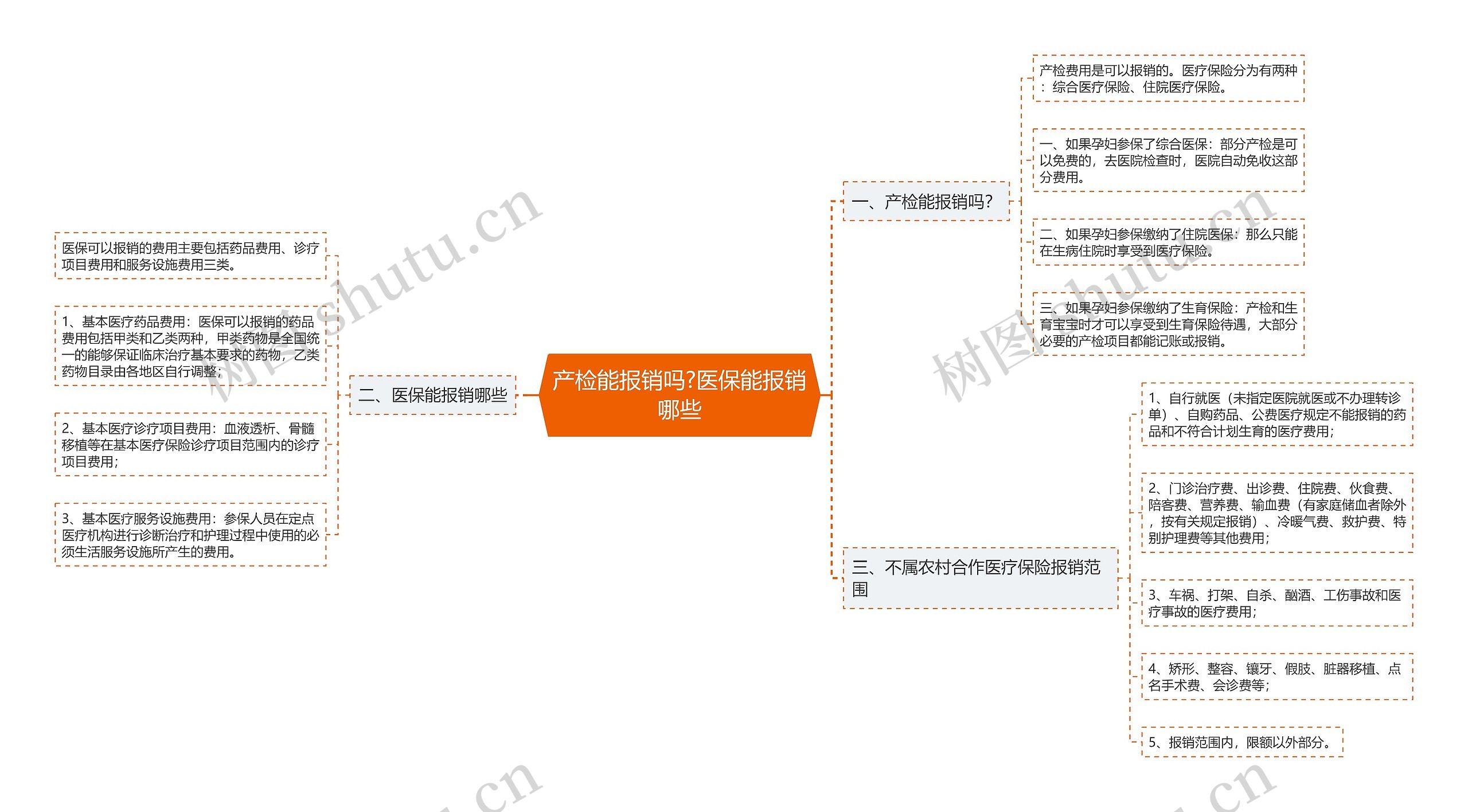 产检能报销吗?医保能报销哪些