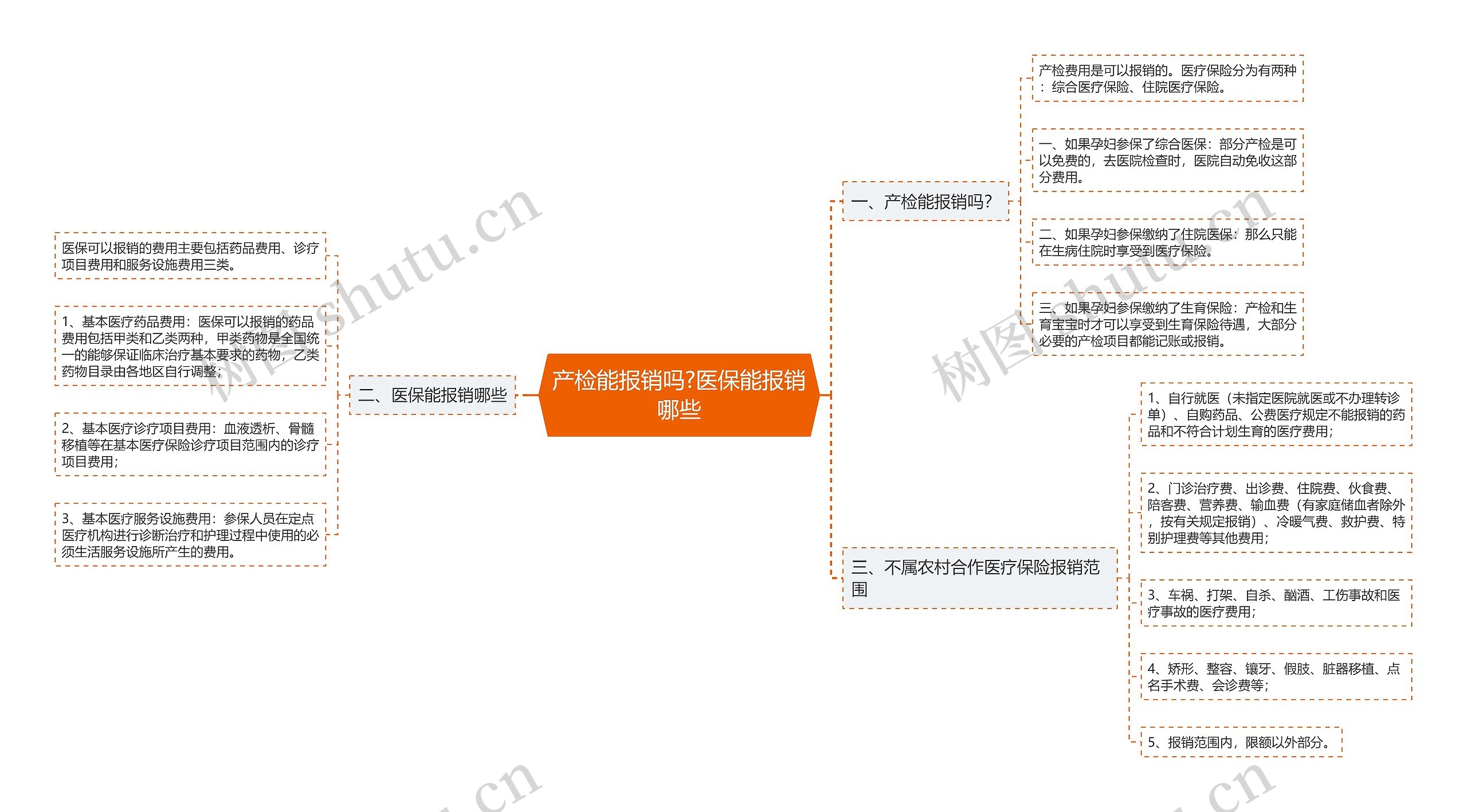 产检能报销吗?医保能报销哪些思维导图