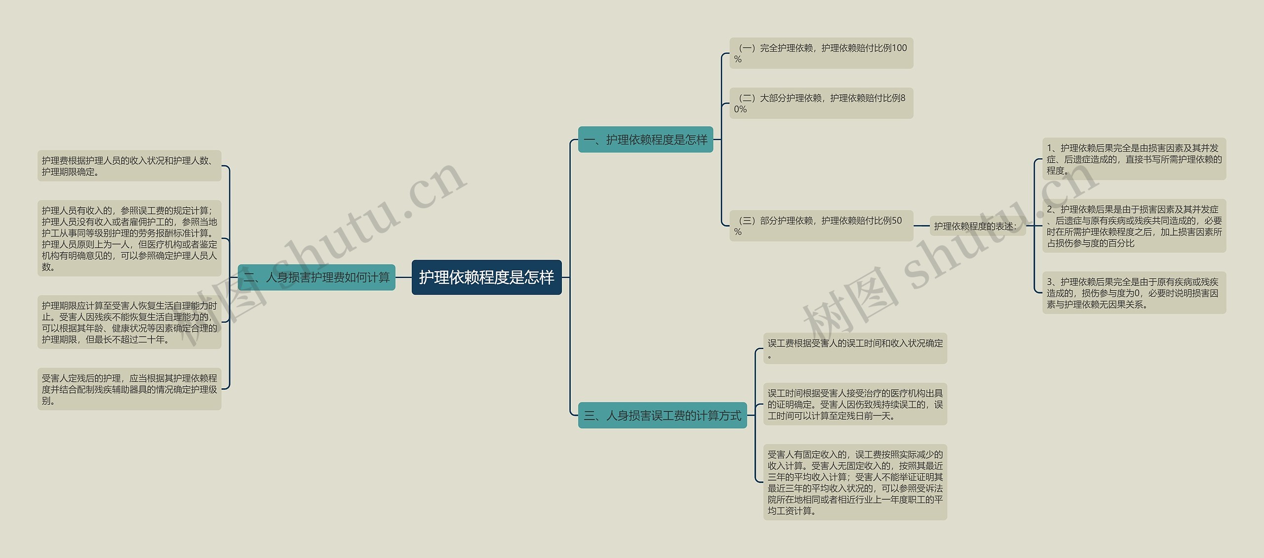 护理依赖程度是怎样思维导图