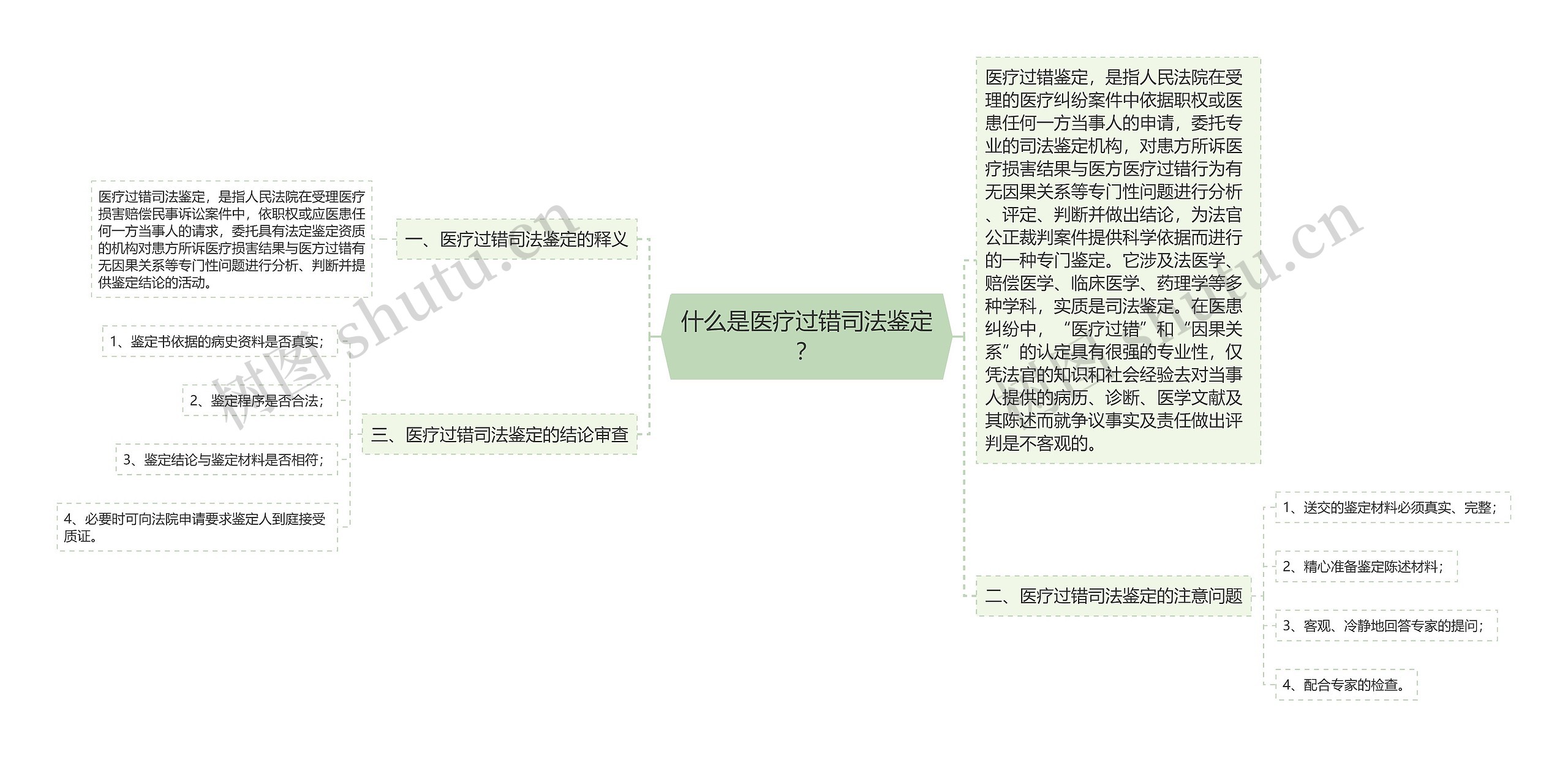 什么是医疗过错司法鉴定？思维导图