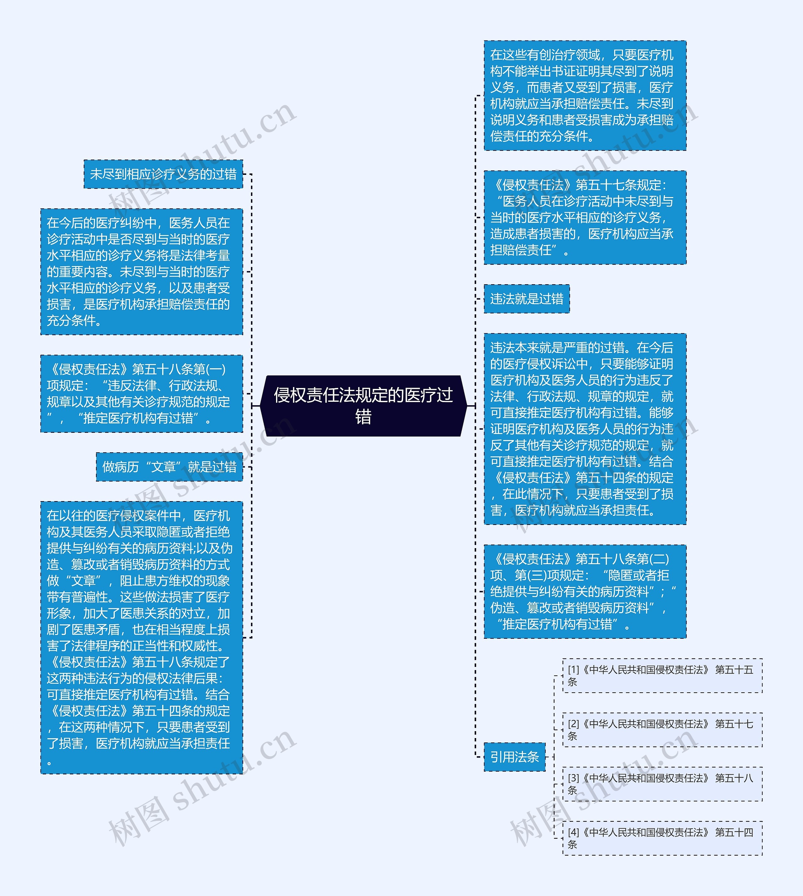 侵权责任法规定的医疗过错