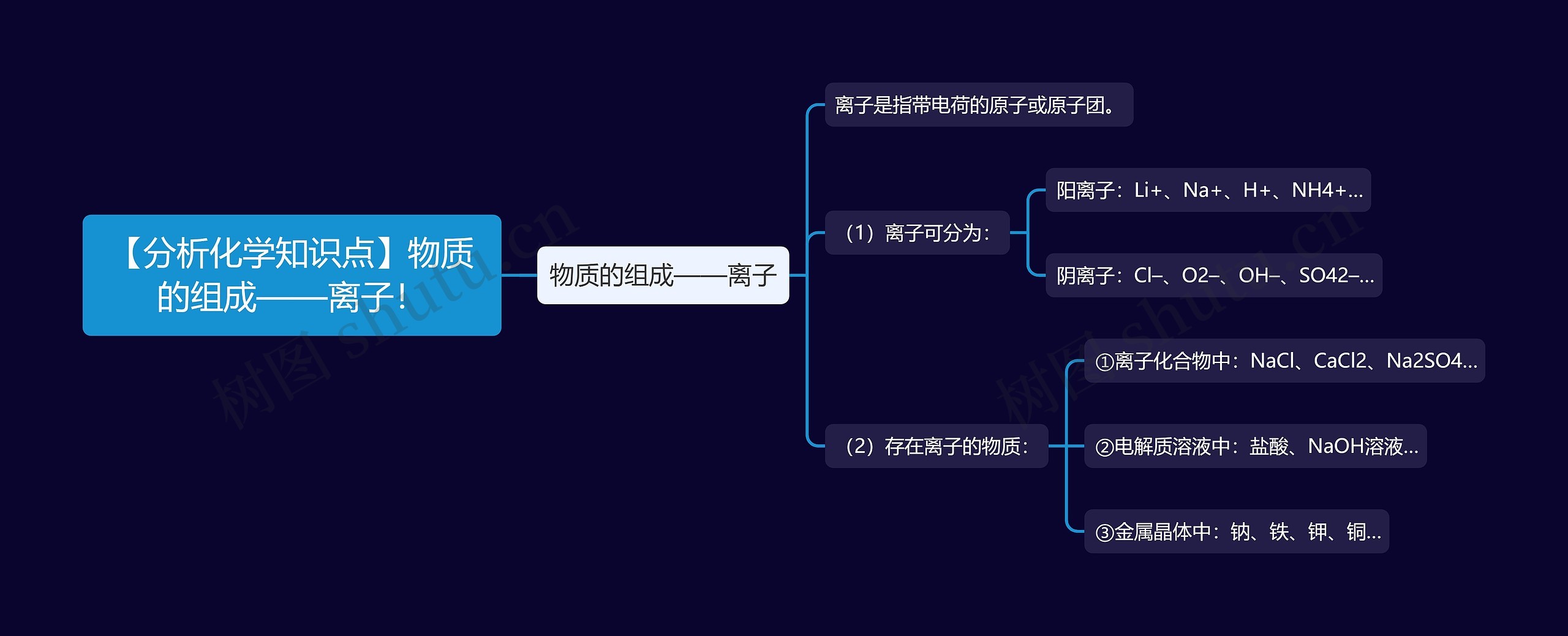 【分析化学知识点】物质的组成——离子！思维导图