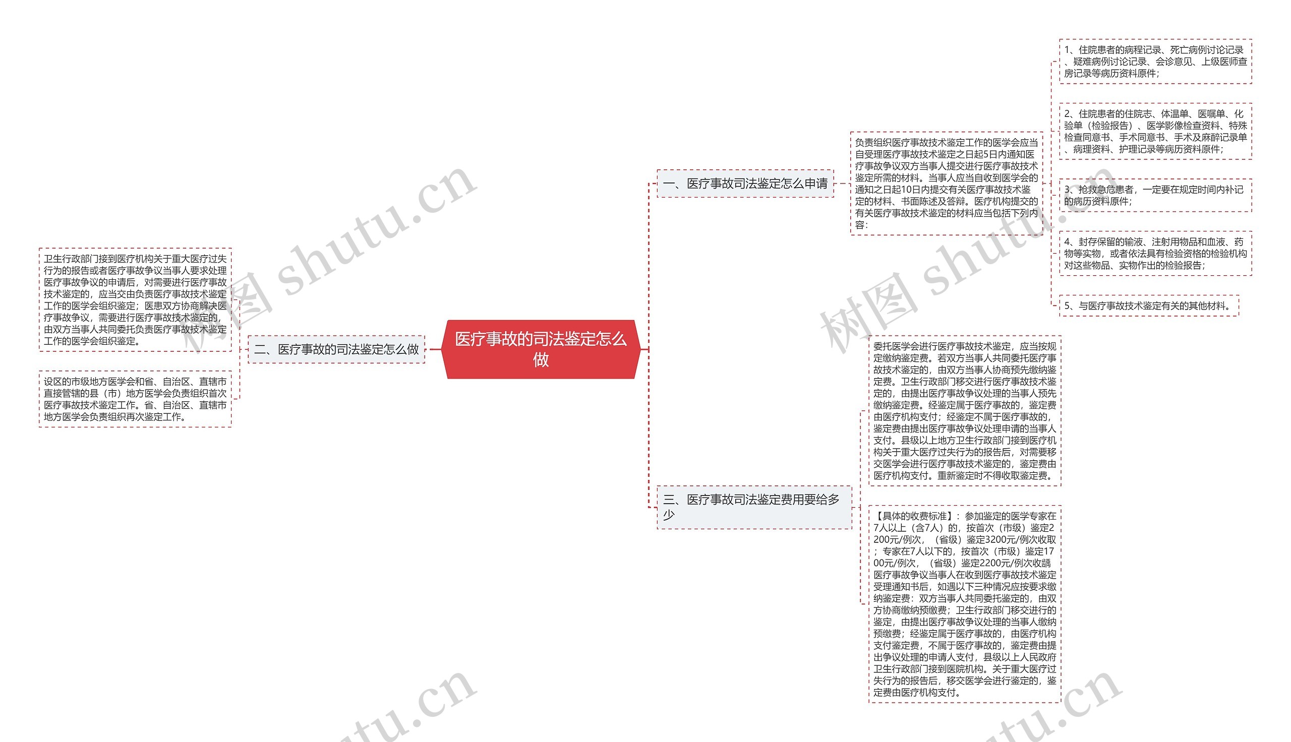 医疗事故的司法鉴定怎么做思维导图