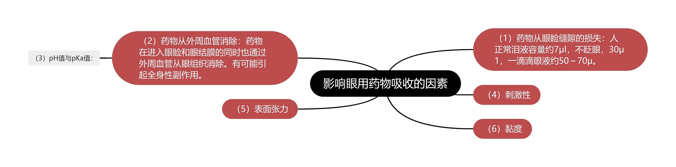 影响眼用药物吸收的因素思维导图