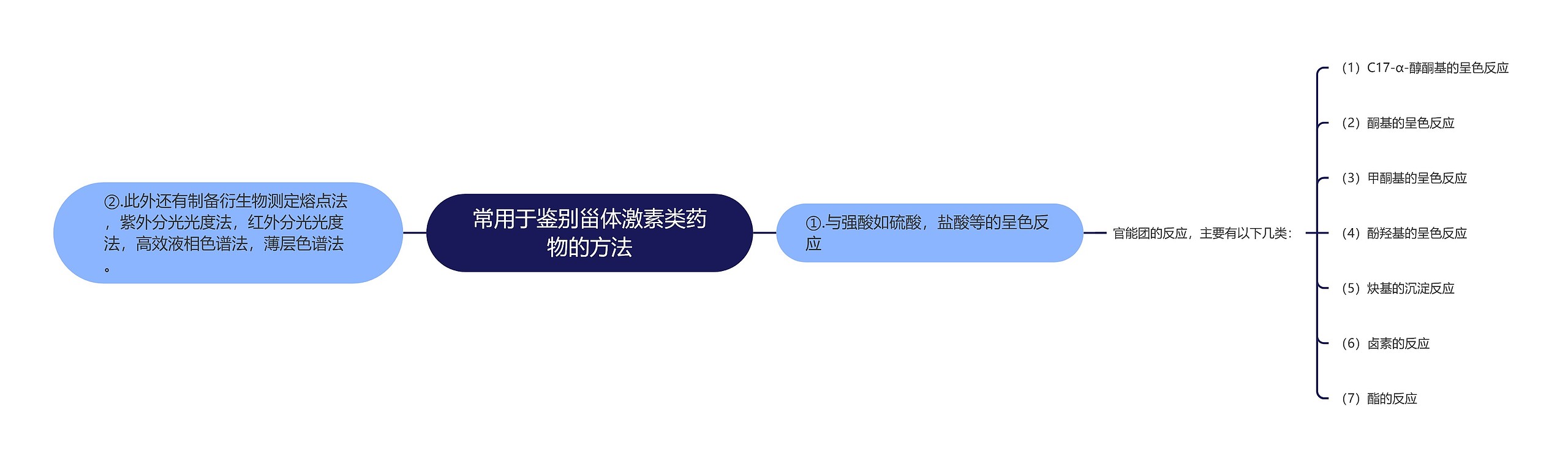 常用于鉴别甾体激素类药物的方法 常用于鉴别甾体激素类药物的方法