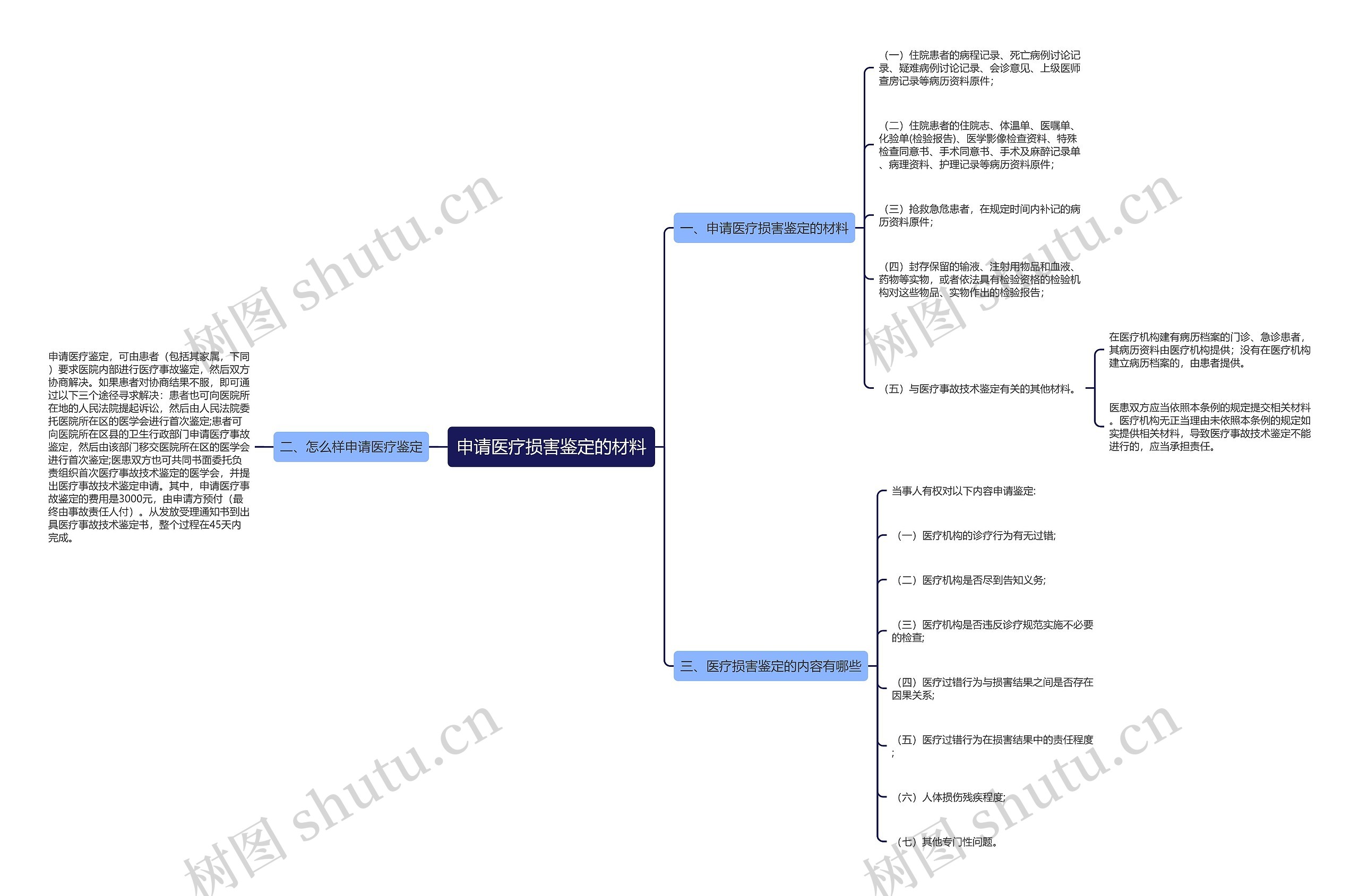 申请医疗损害鉴定的材料思维导图