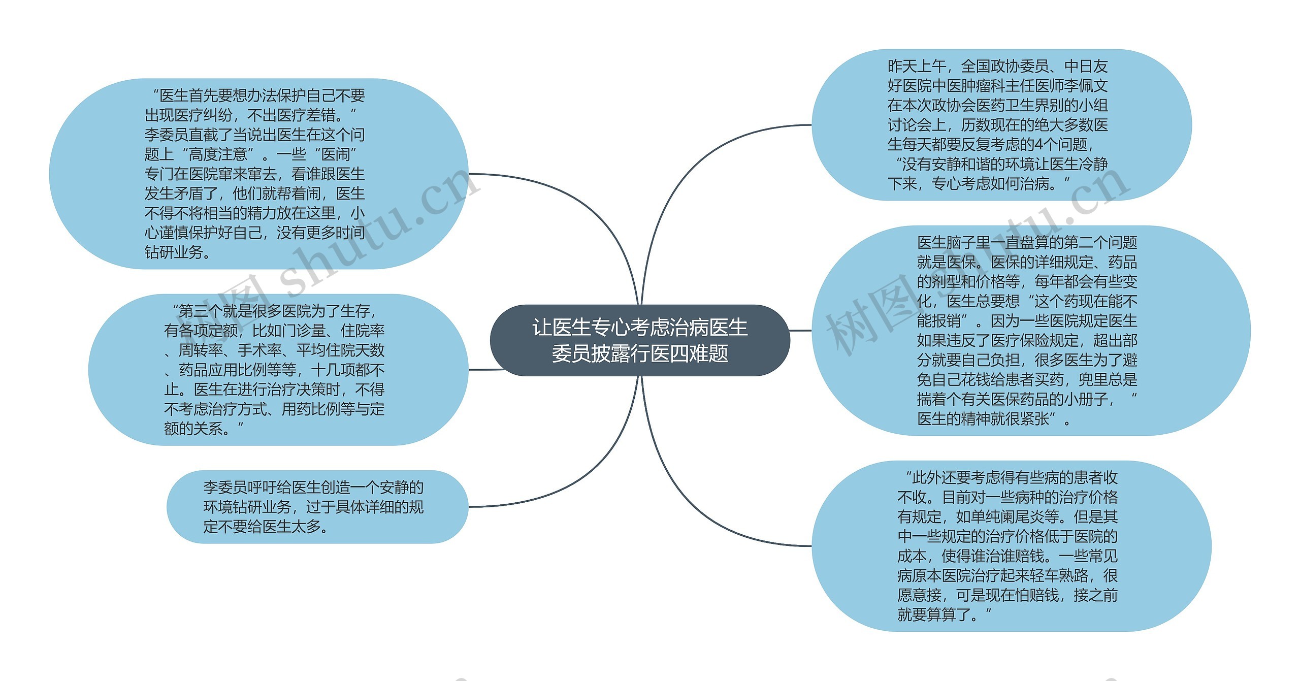 让医生专心考虑治病医生委员披露行医四难题思维导图