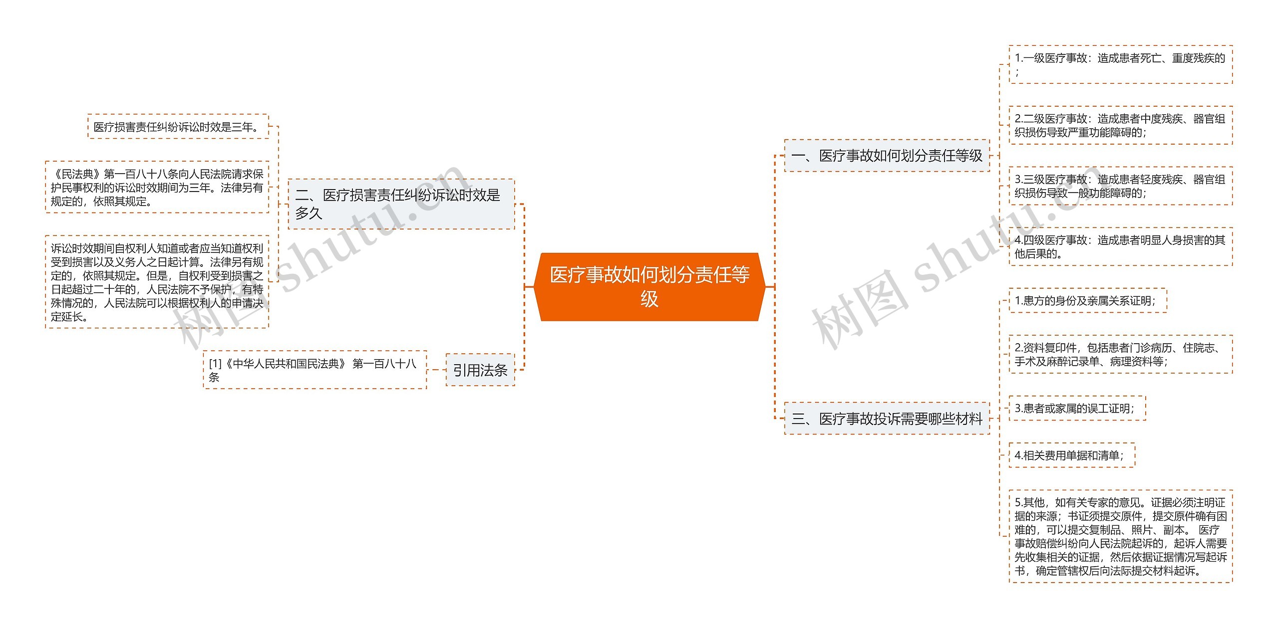 医疗事故如何划分责任等级思维导图