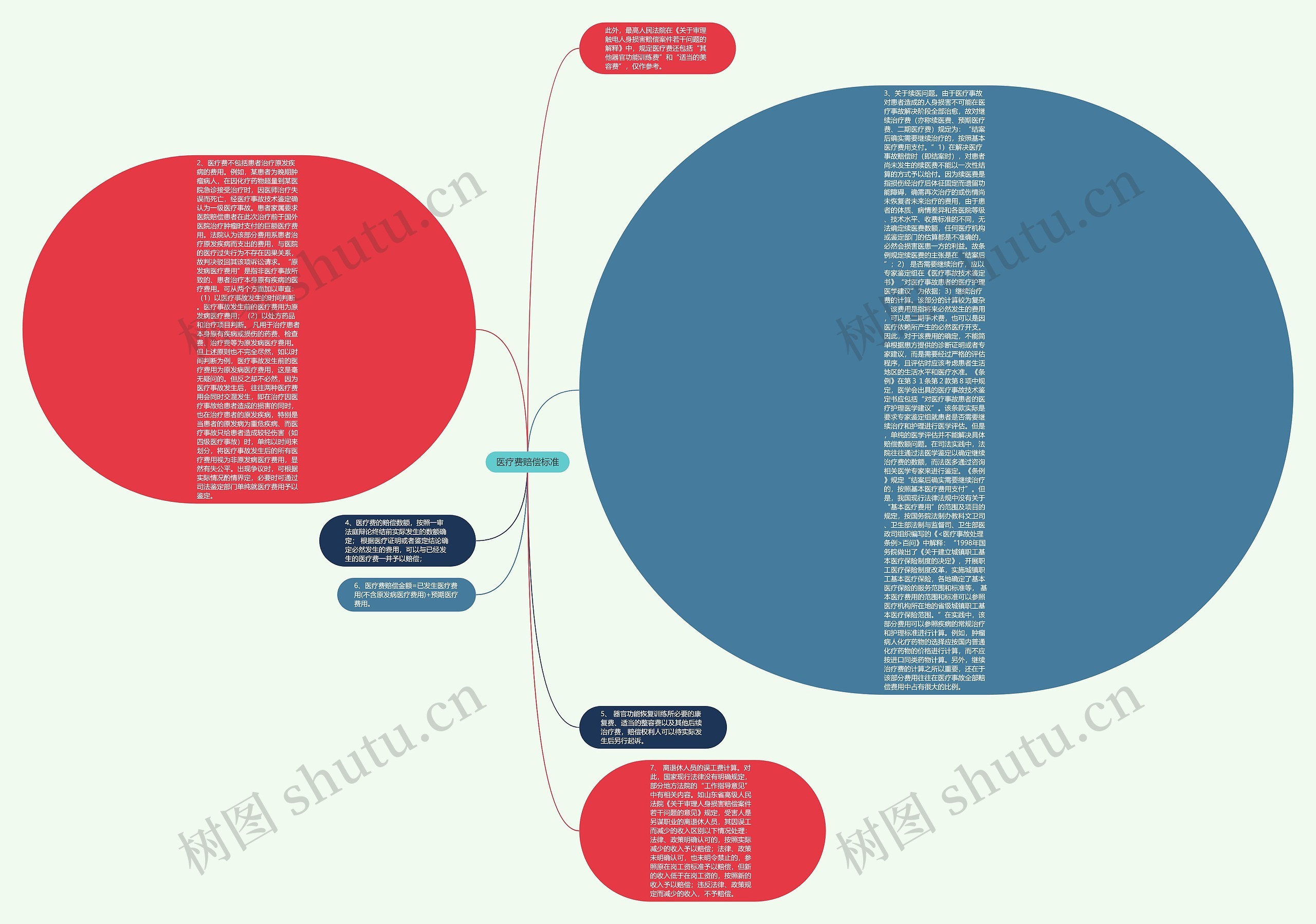 医疗费赔偿标准思维导图