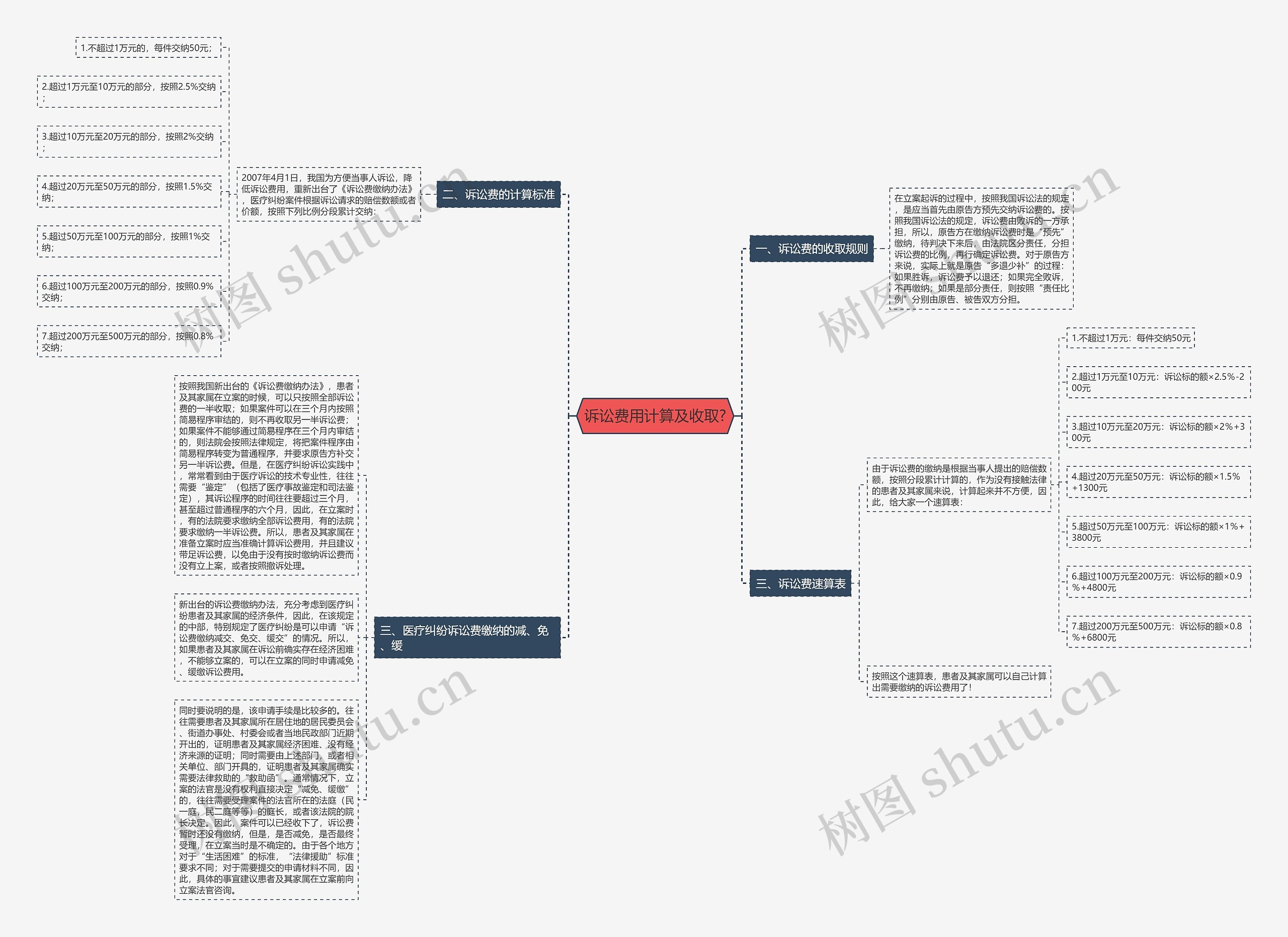 诉讼费用计算及收取? 诉讼费用计算及收取?