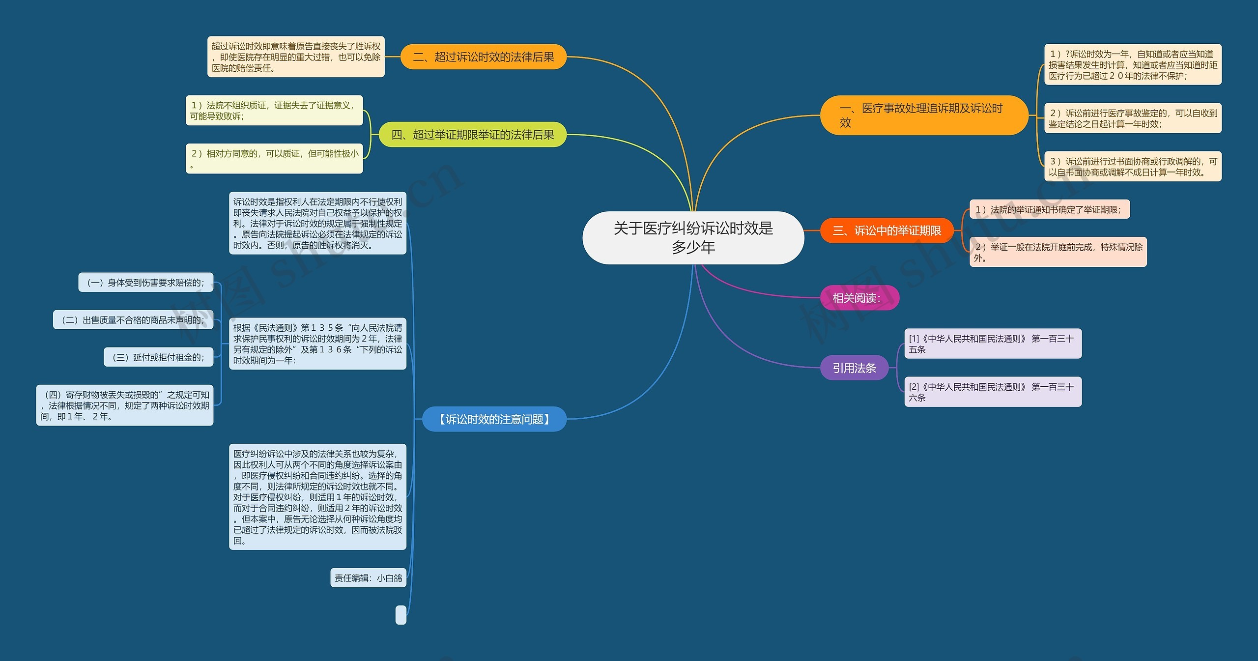 关于医疗纠纷诉讼时效是多少年思维导图