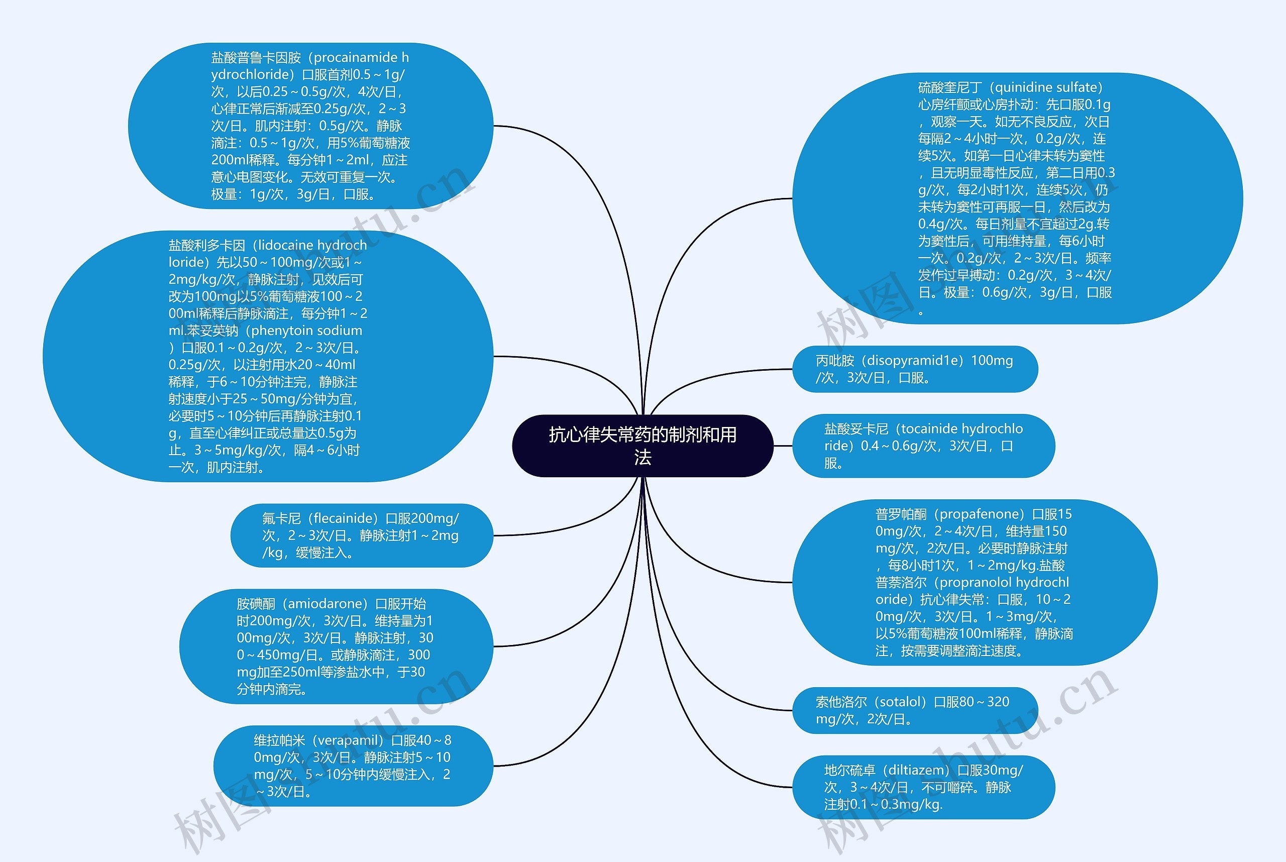 抗心律失常药的制剂和用法思维导图