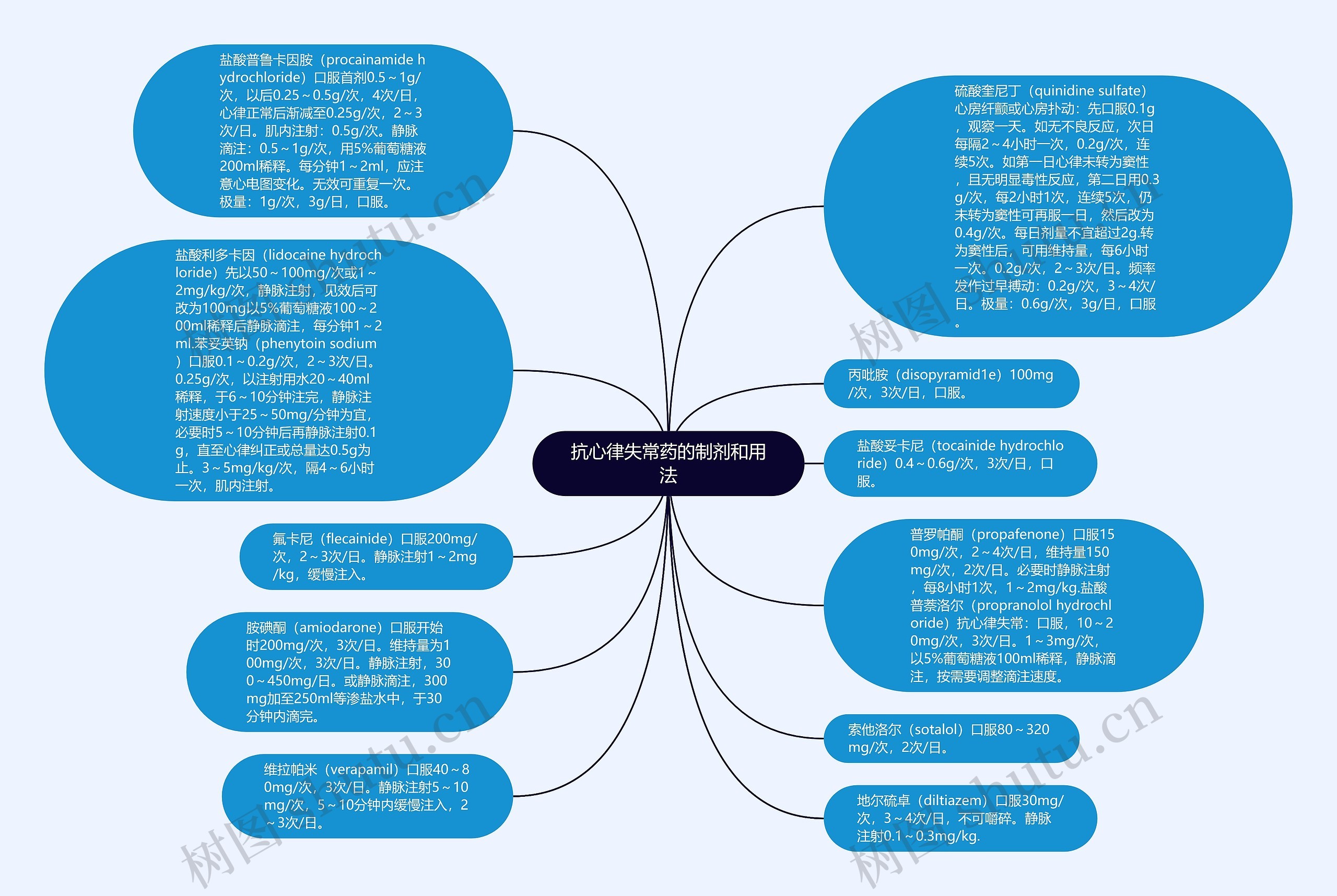 抗心律失常药的制剂和用法思维导图高清图 抗心律失常药的制剂和用法思维导图