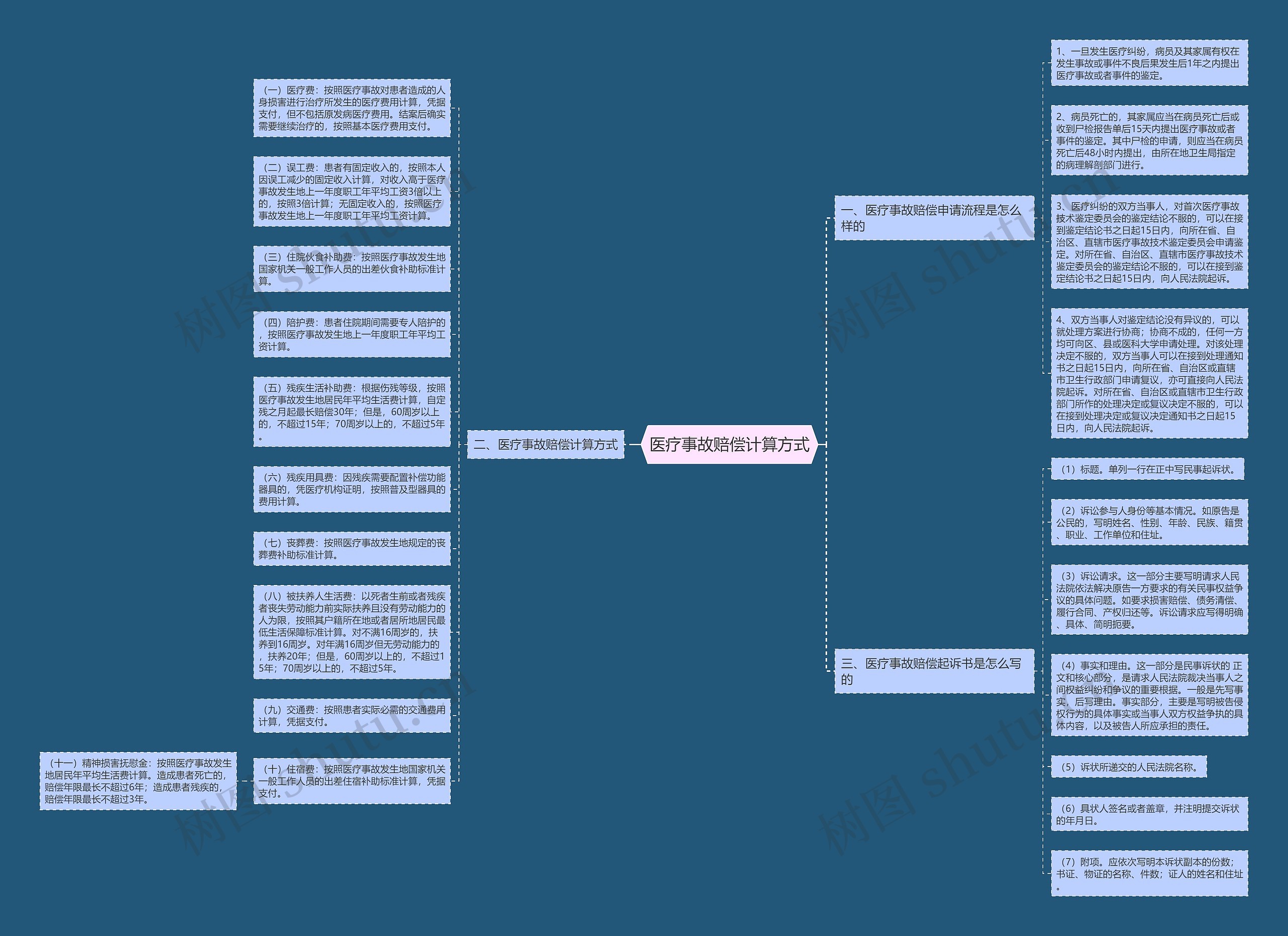 医疗事故赔偿计算方式思维导图