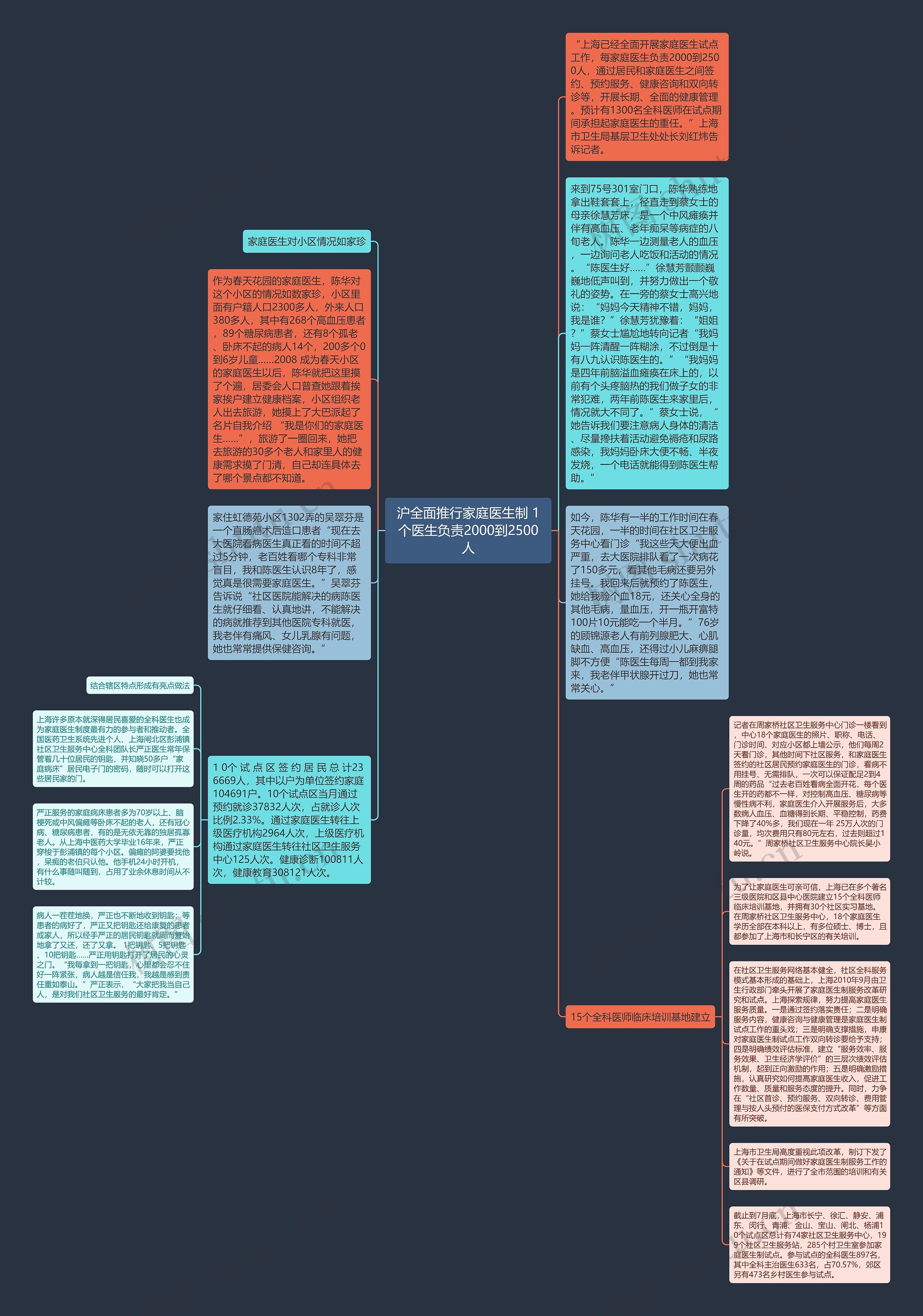 沪全面推行家庭医生制 1个医生负责2000到2500人思维导图