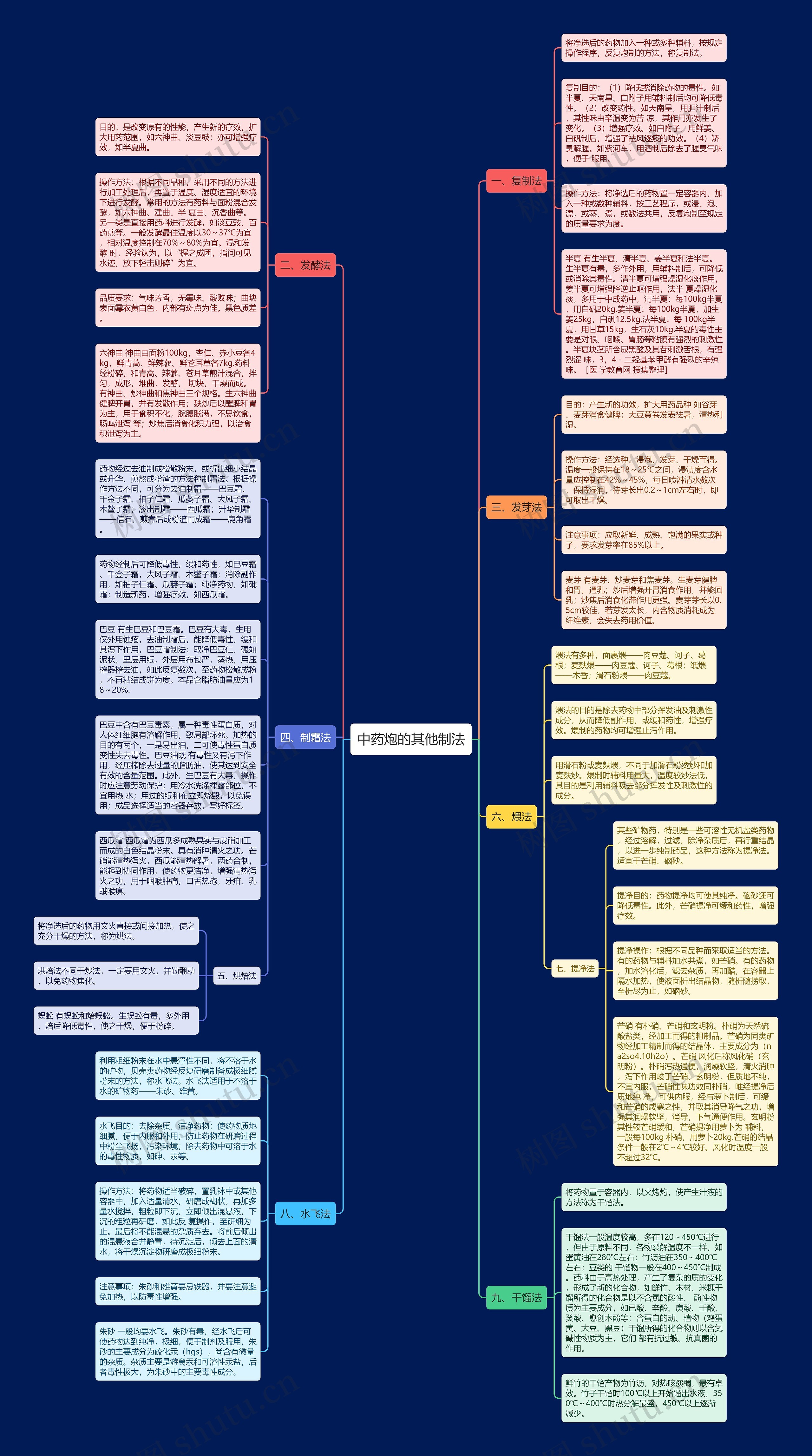 中药炮的其他制法思维导图