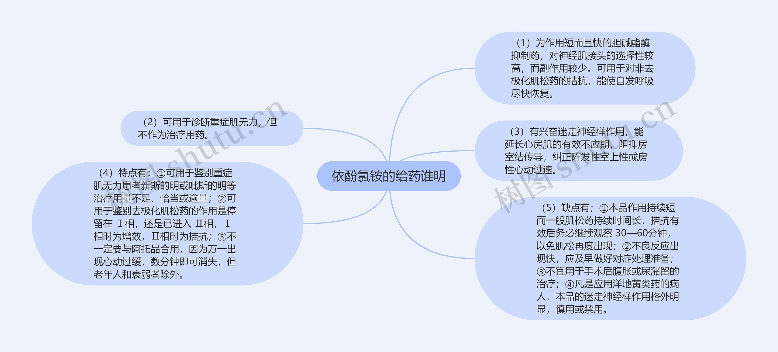 依酚氯铵的给药谁明思维导图