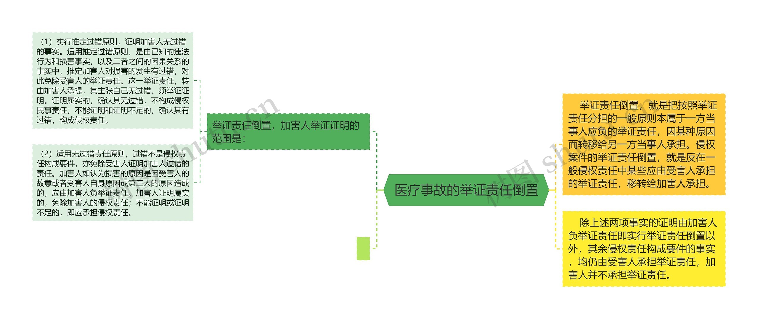  医疗事故的举证责任倒置 思维导图