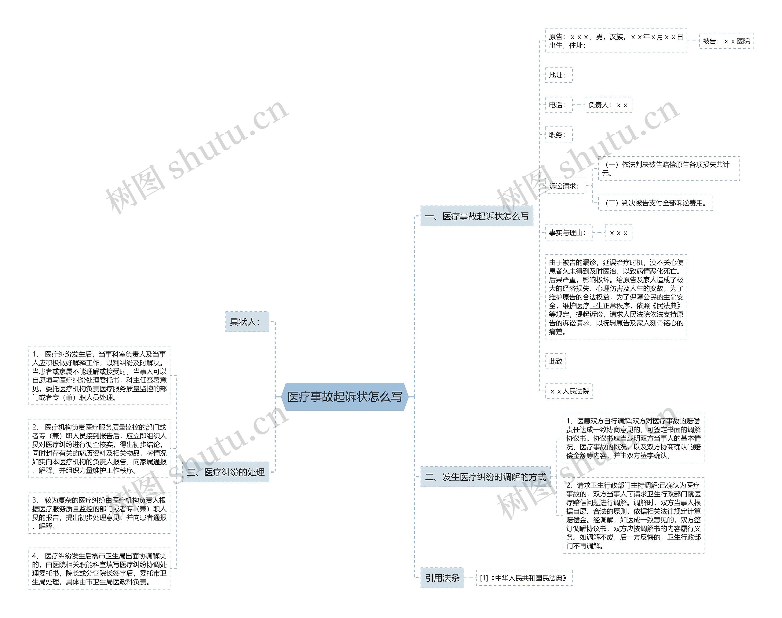 医疗事故起诉状怎么写思维导图