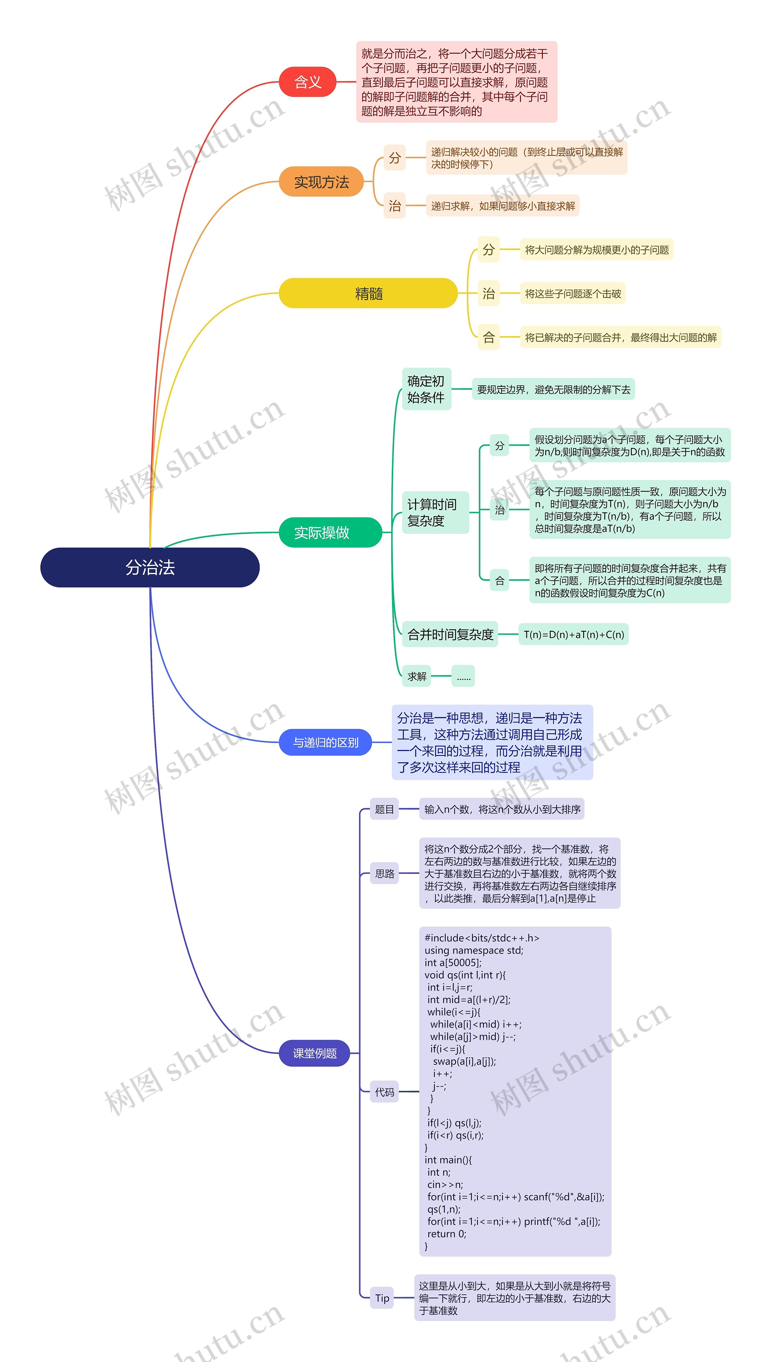 ﻿分治法思维导图