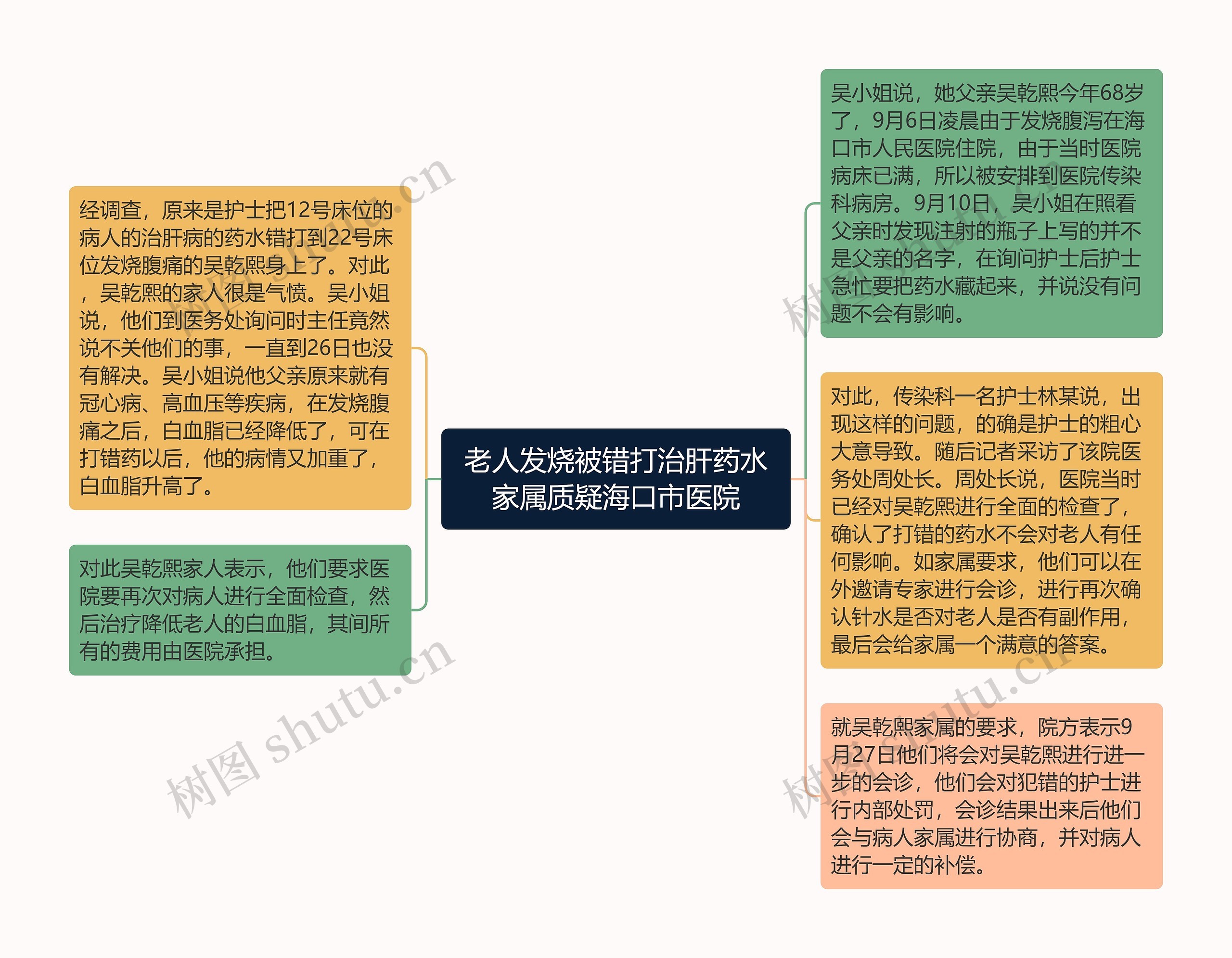 老人发烧被错打治肝药水家属质疑海口市医院思维导图