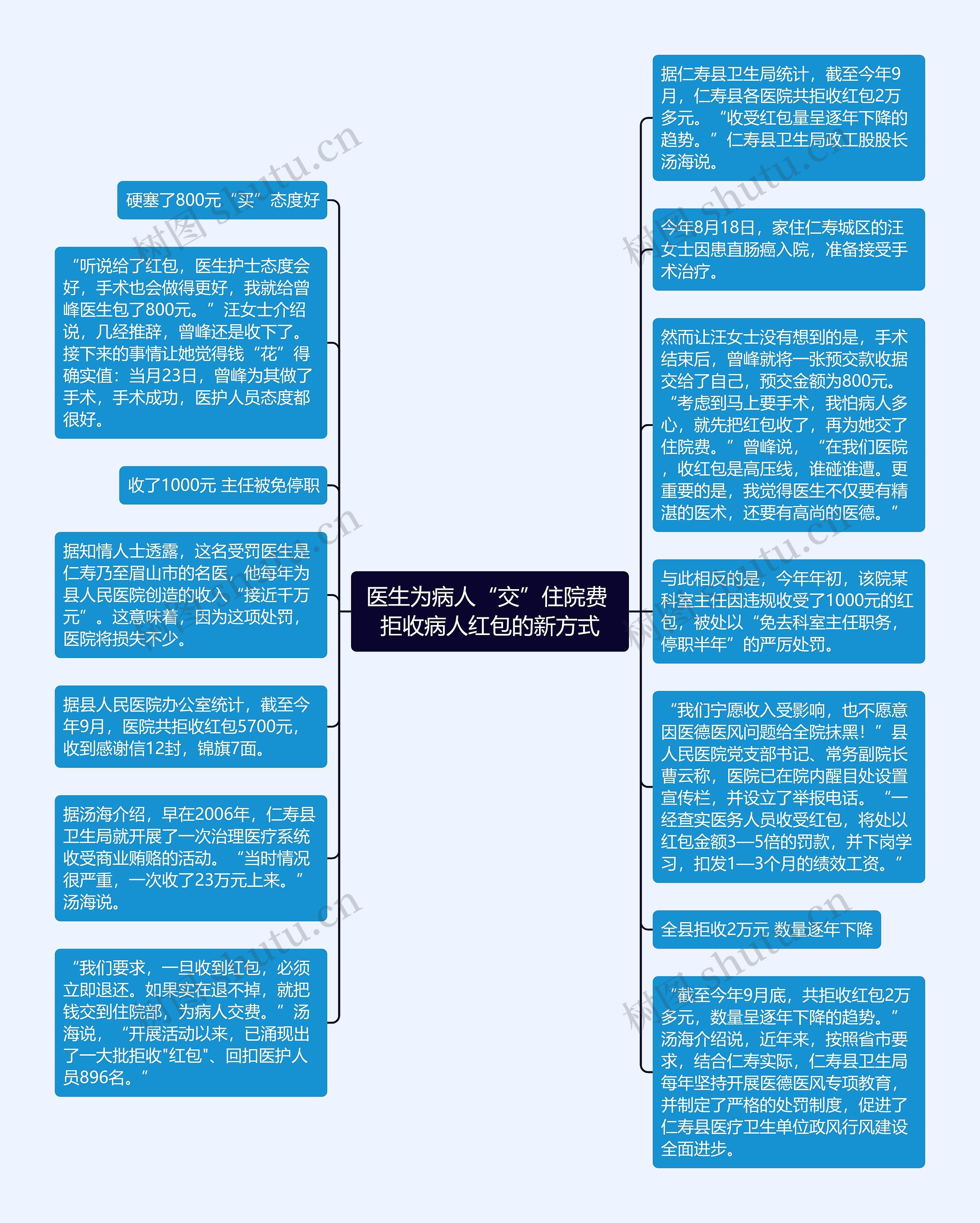 医生为病人“交”住院费 拒收病人红包的新方式思维导图