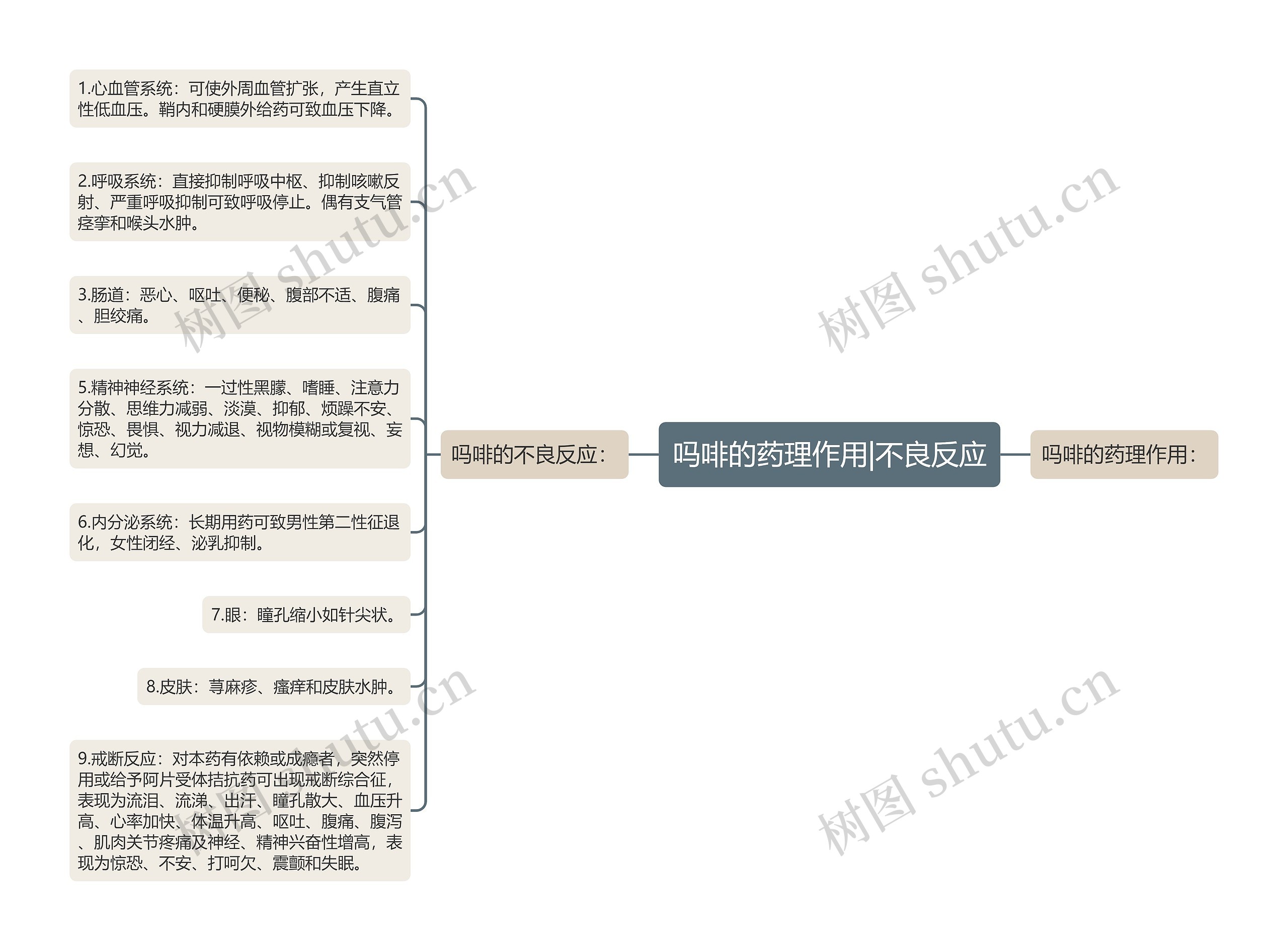 吗啡的药理作用|不良反应思维导图