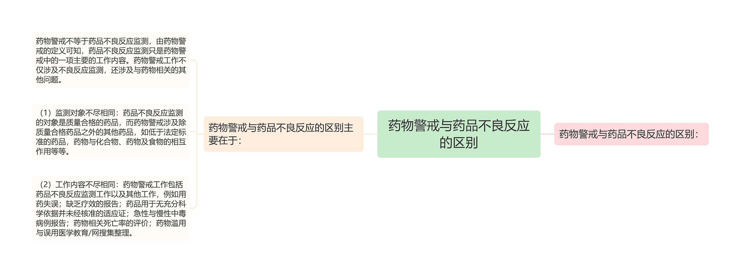 药物警戒与药品不良反应的区别 药物警戒与药品不良反应的区别