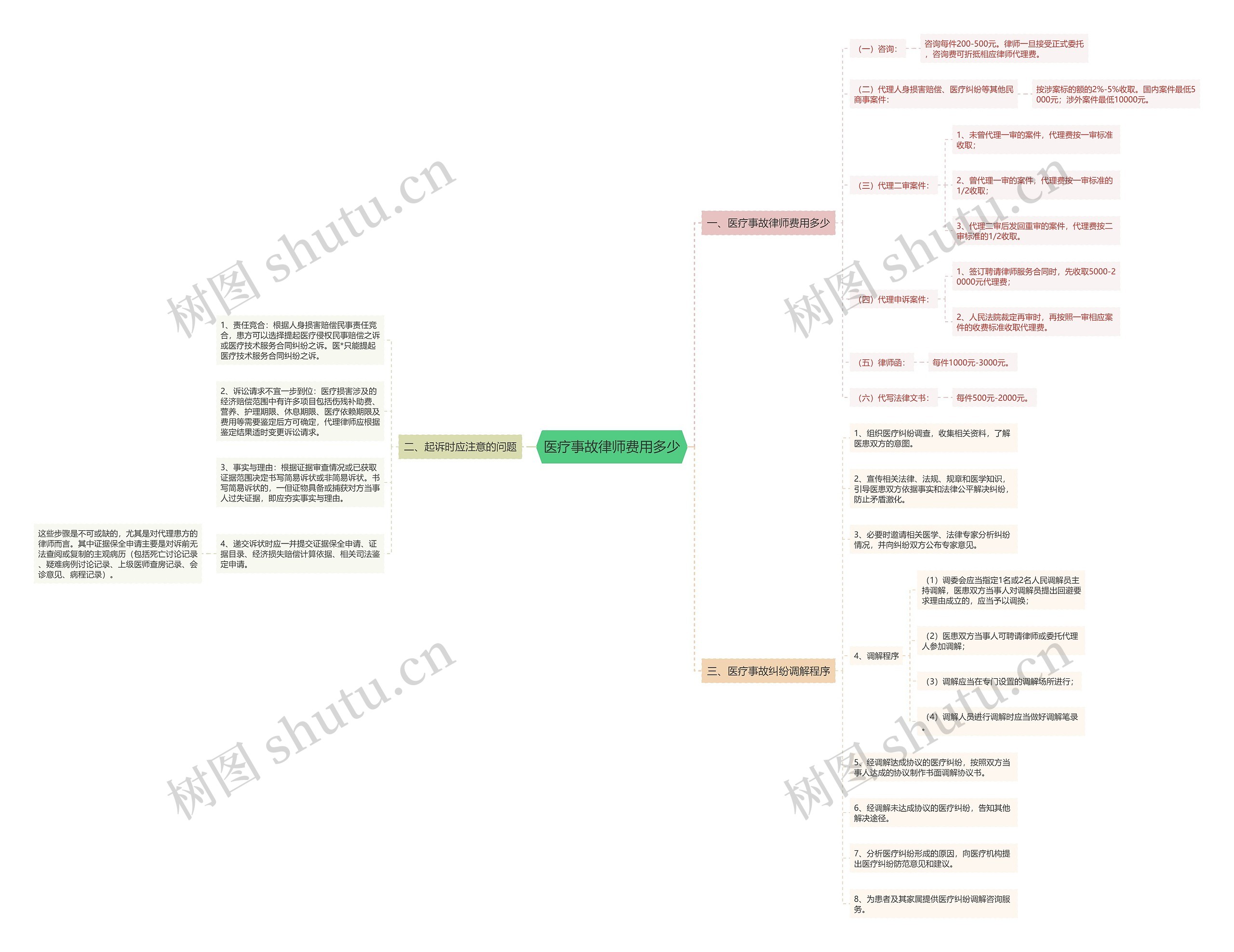医疗事故律师费用多少思维导图