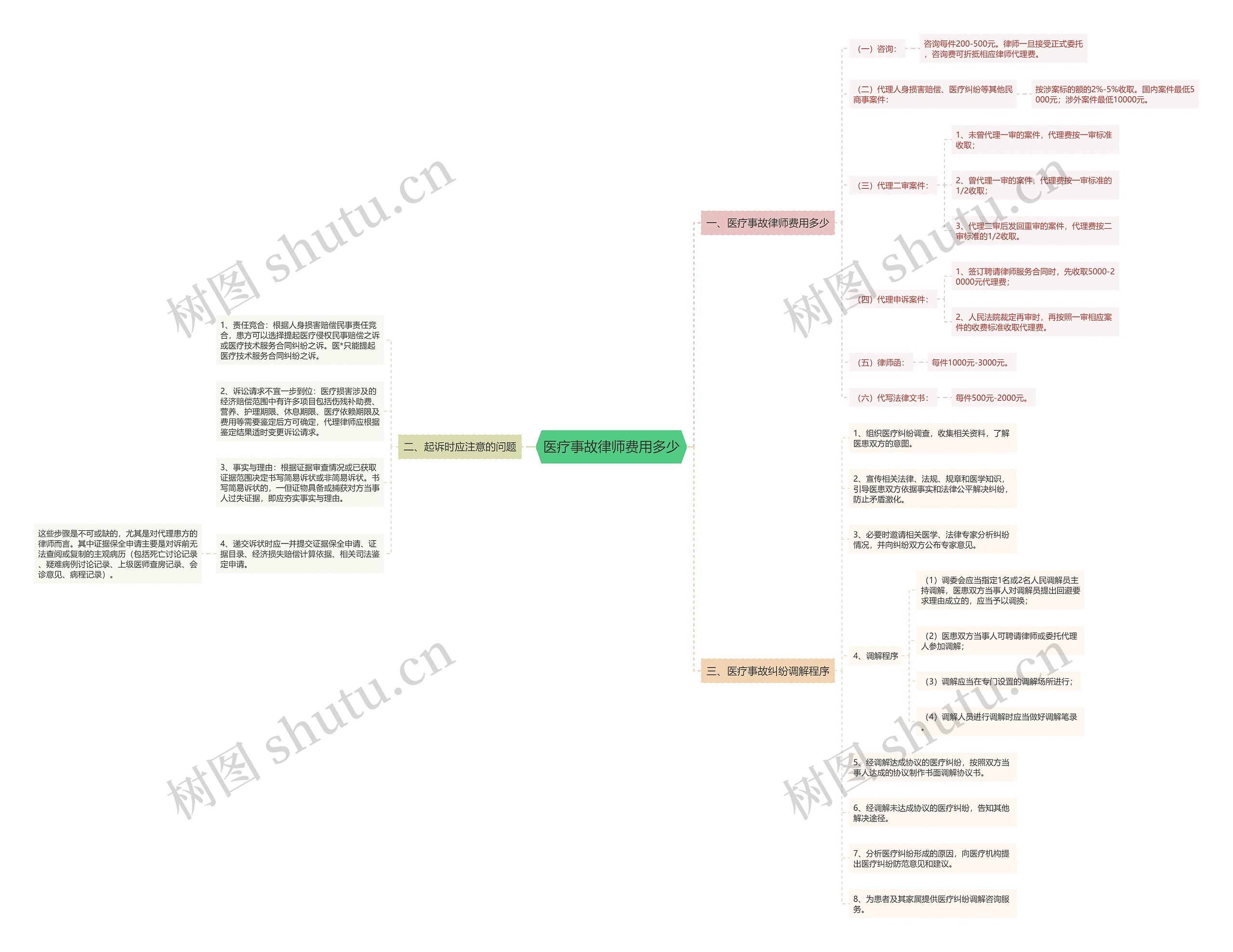 医疗事故律师费用多少 医疗事故律师费用多少